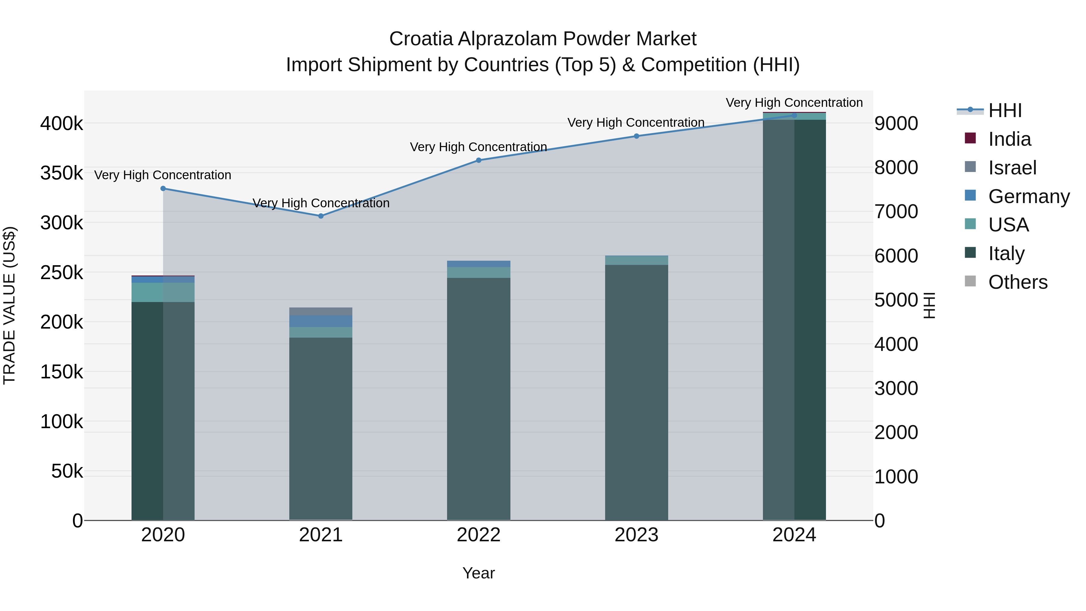 Croatia Alprazolam Powder Market Top 5 Importing Countries and Market Competition (HHI) Analysis
