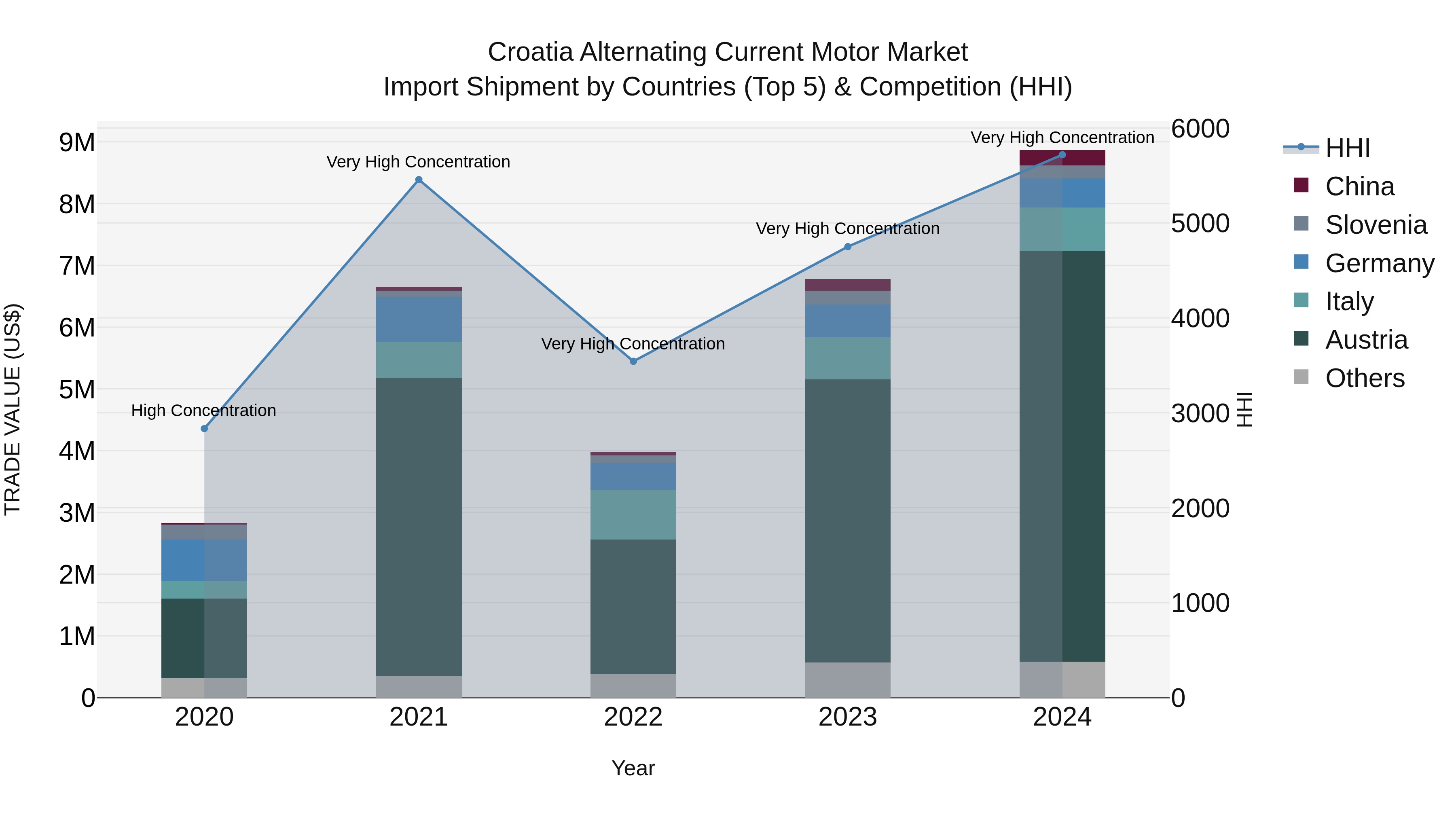 Croatia Alternating Current Motor Market Top 5 Importing Countries and Market Competition (HHI) Analysis
