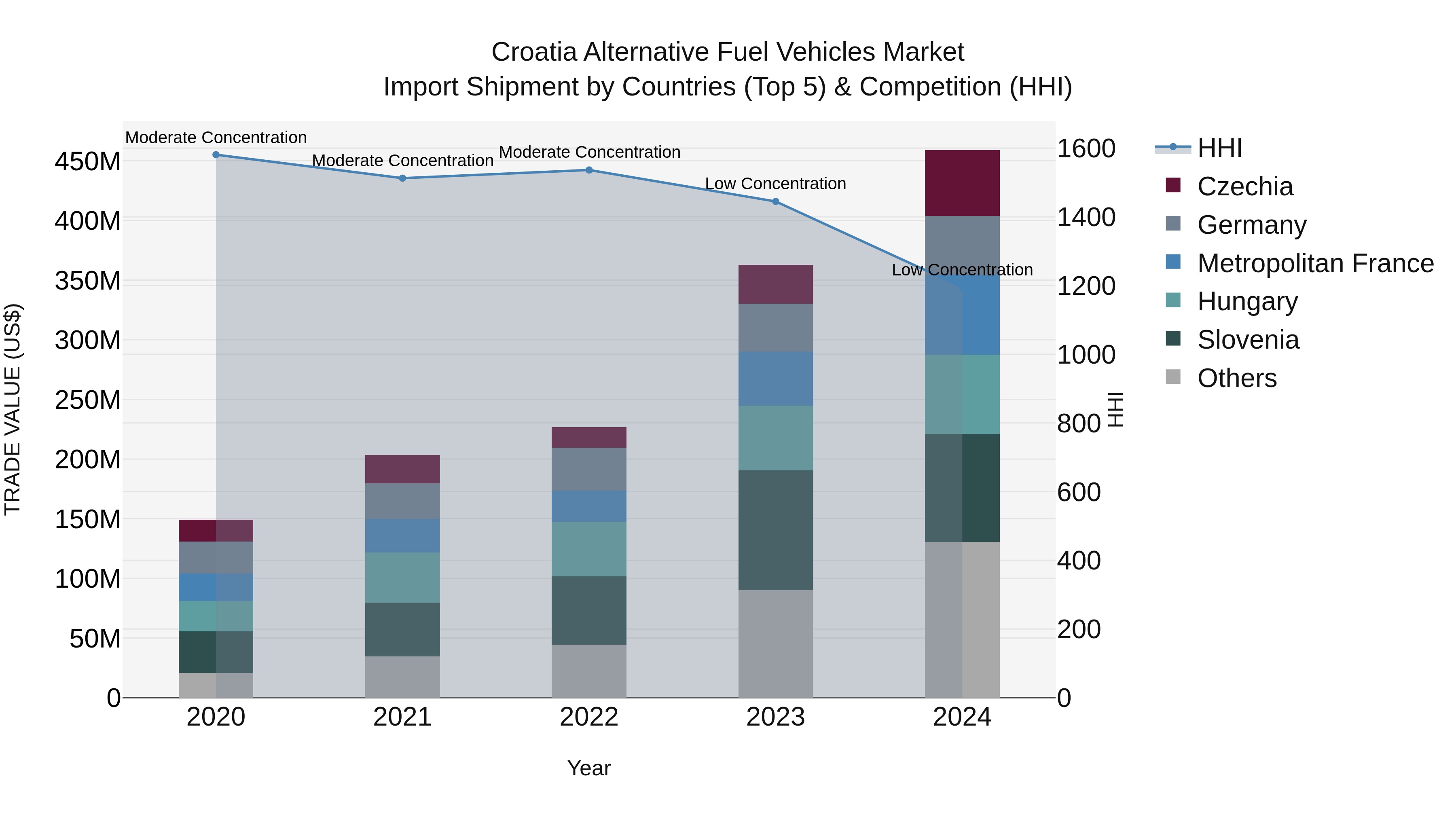 Croatia Alternative Fuel Vehicles Market Top 5 Importing Countries and Market Competition (HHI) Analysis