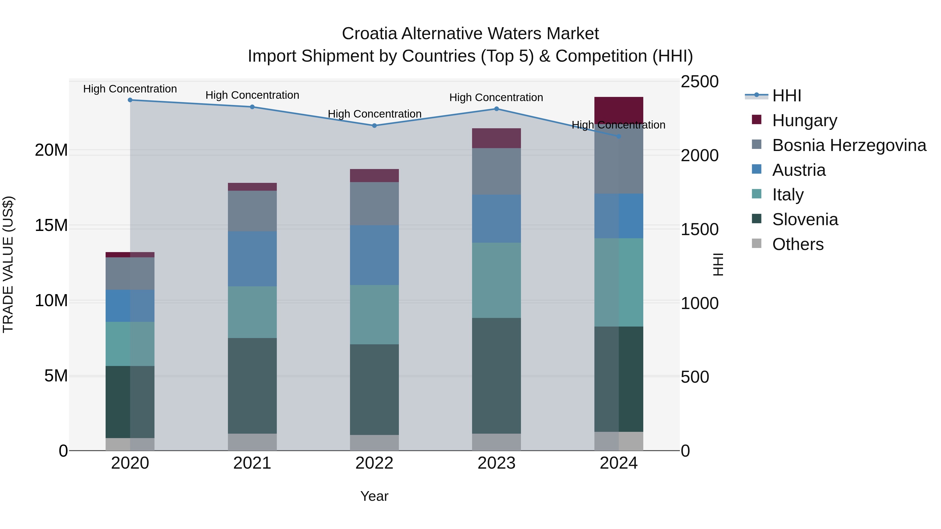 Croatia Alternative Waters Market Top 5 Importing Countries and Market Competition (HHI) Analysis