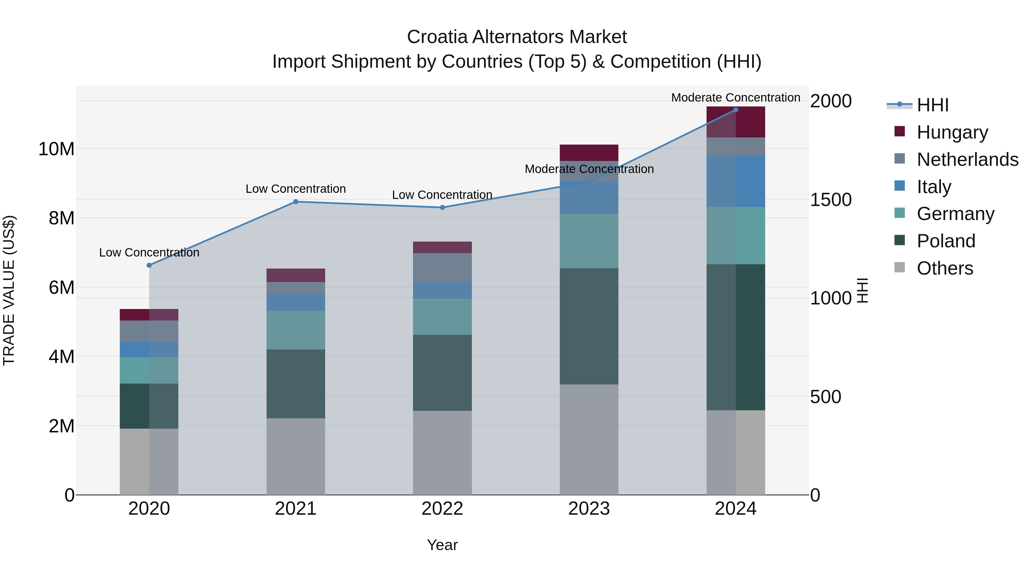 Croatia Alternators Market Top 5 Importing Countries and Market Competition (HHI) Analysis