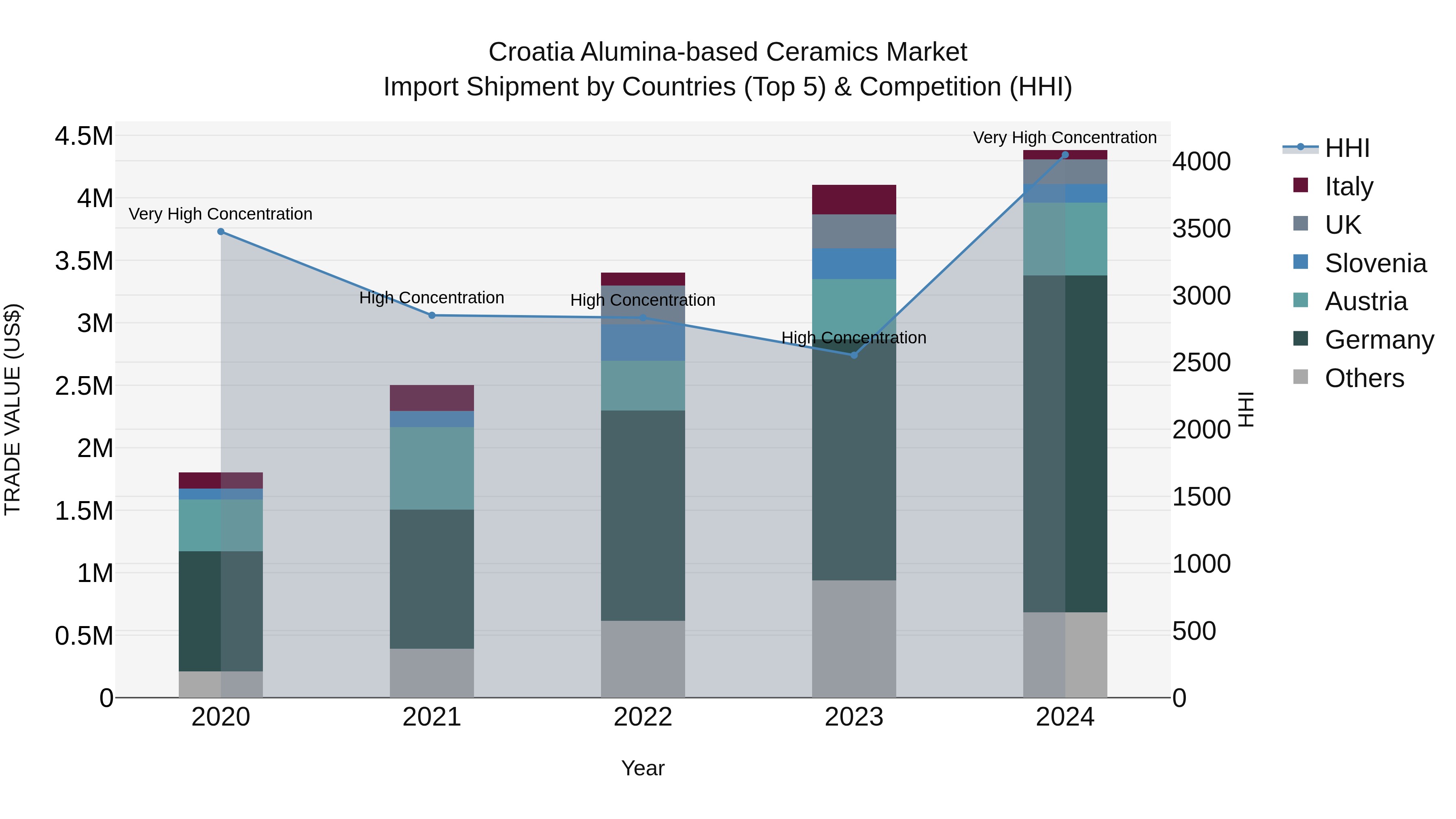 Croatia Alumina-based Ceramics Market Top 5 Importing Countries and Market Competition (HHI) Analysis