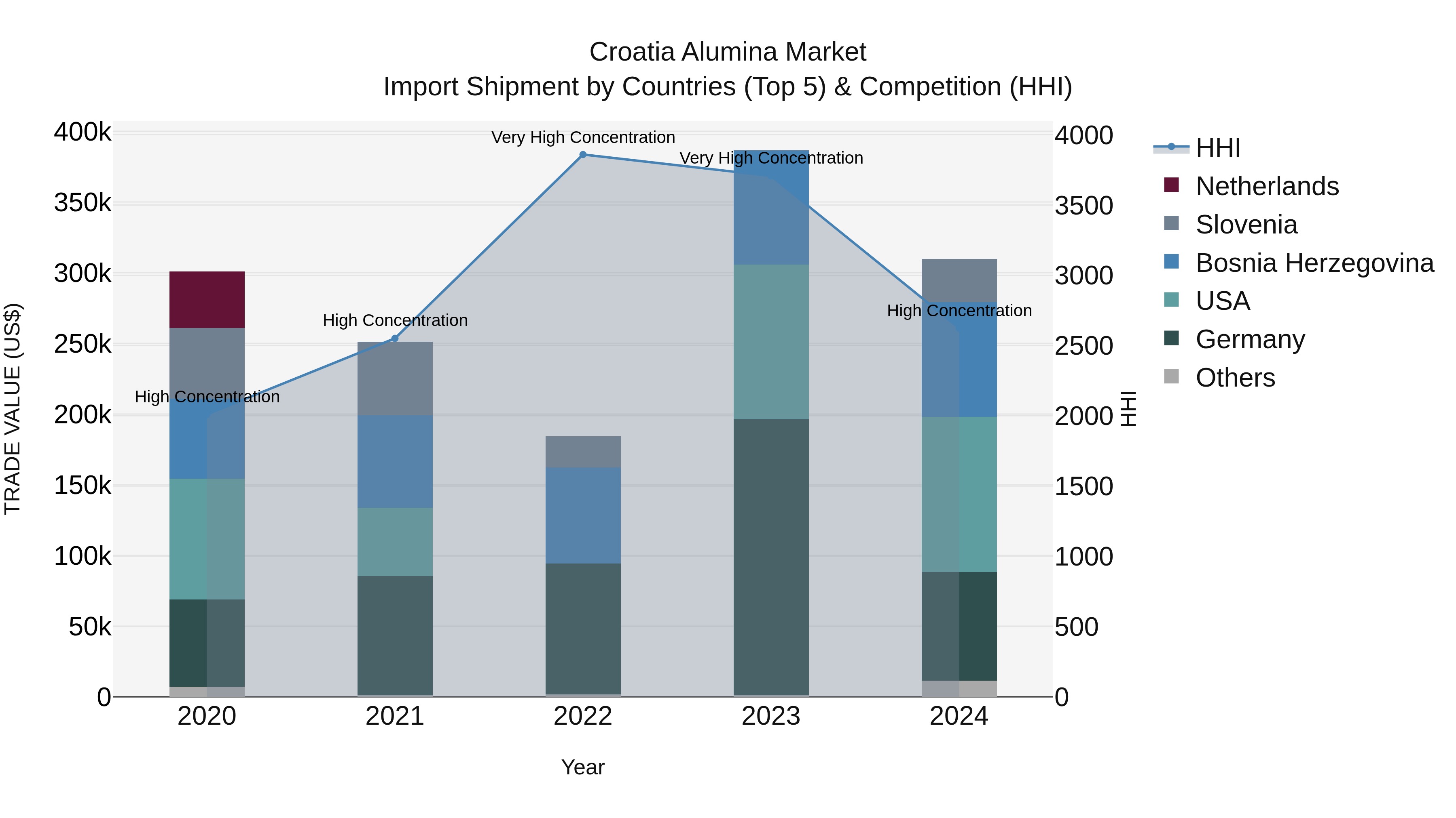 Croatia Alumina Market Top 5 Importing Countries and Market Competition (HHI) Analysis
