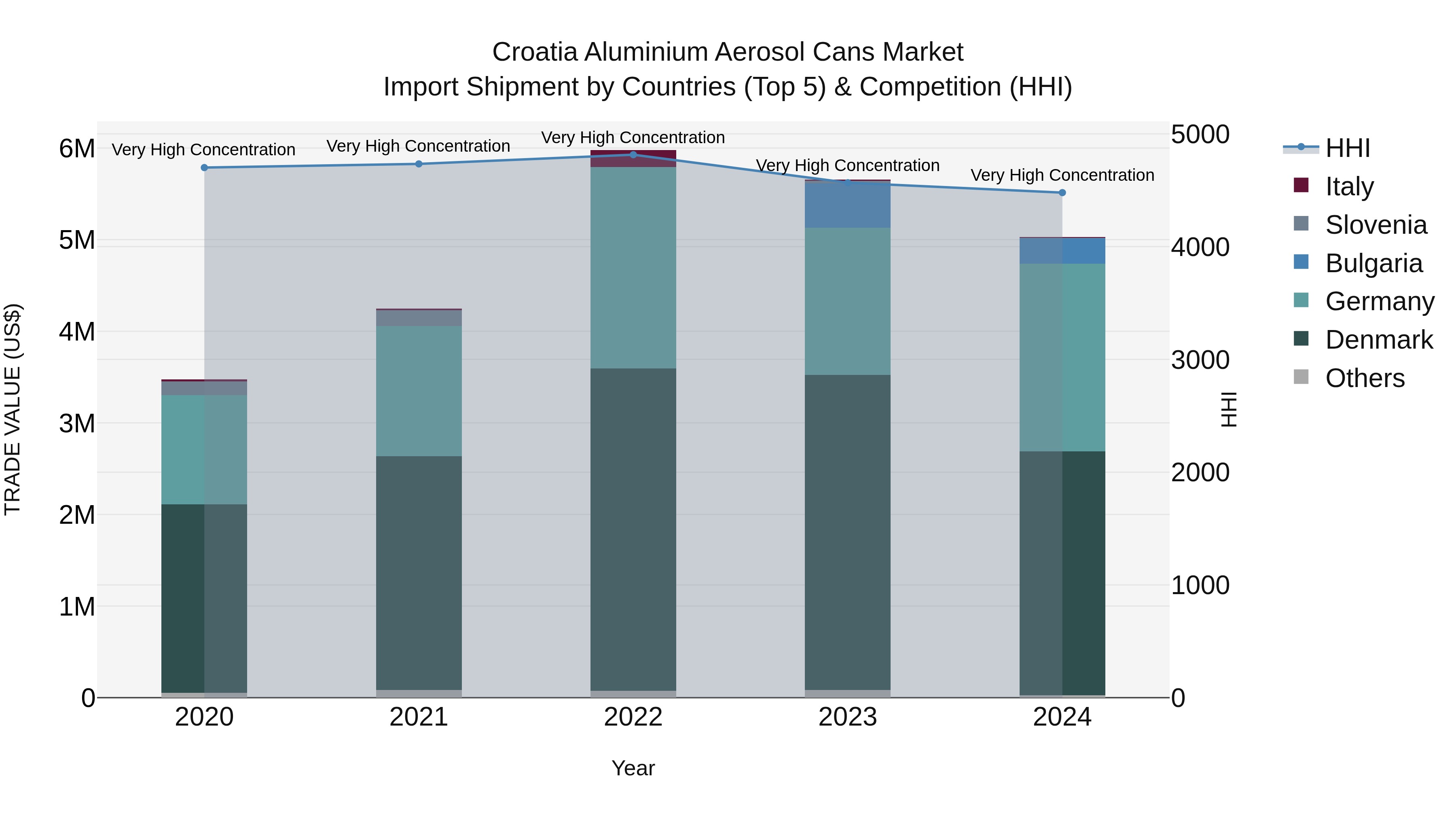 Croatia Aluminium Aerosol Cans Market Top 5 Importing Countries and Market Competition (HHI) Analysis
