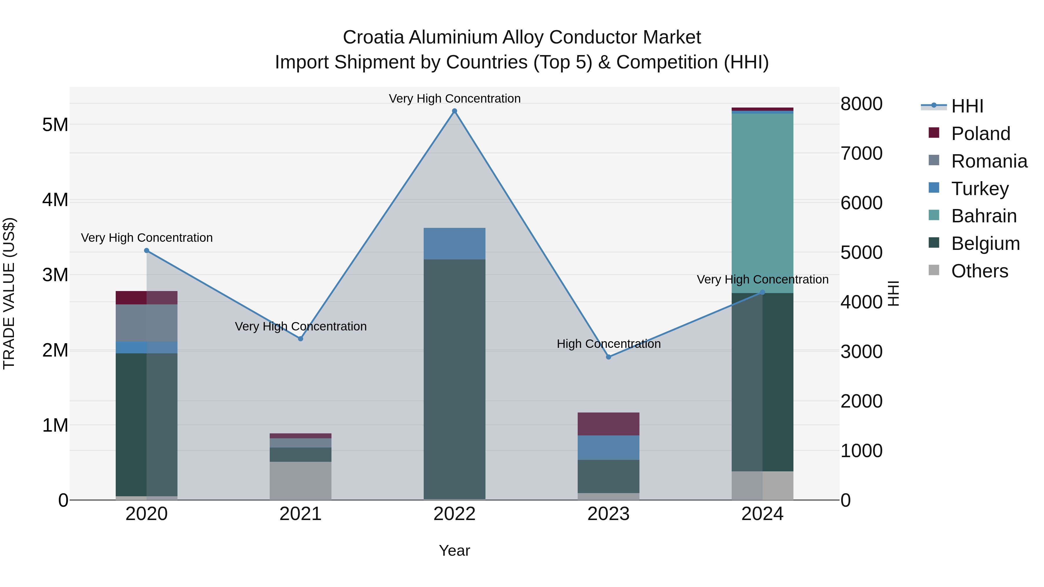 Croatia Aluminium Alloy Conductor Market Top 5 Importing Countries and Market Competition (HHI) Analysis