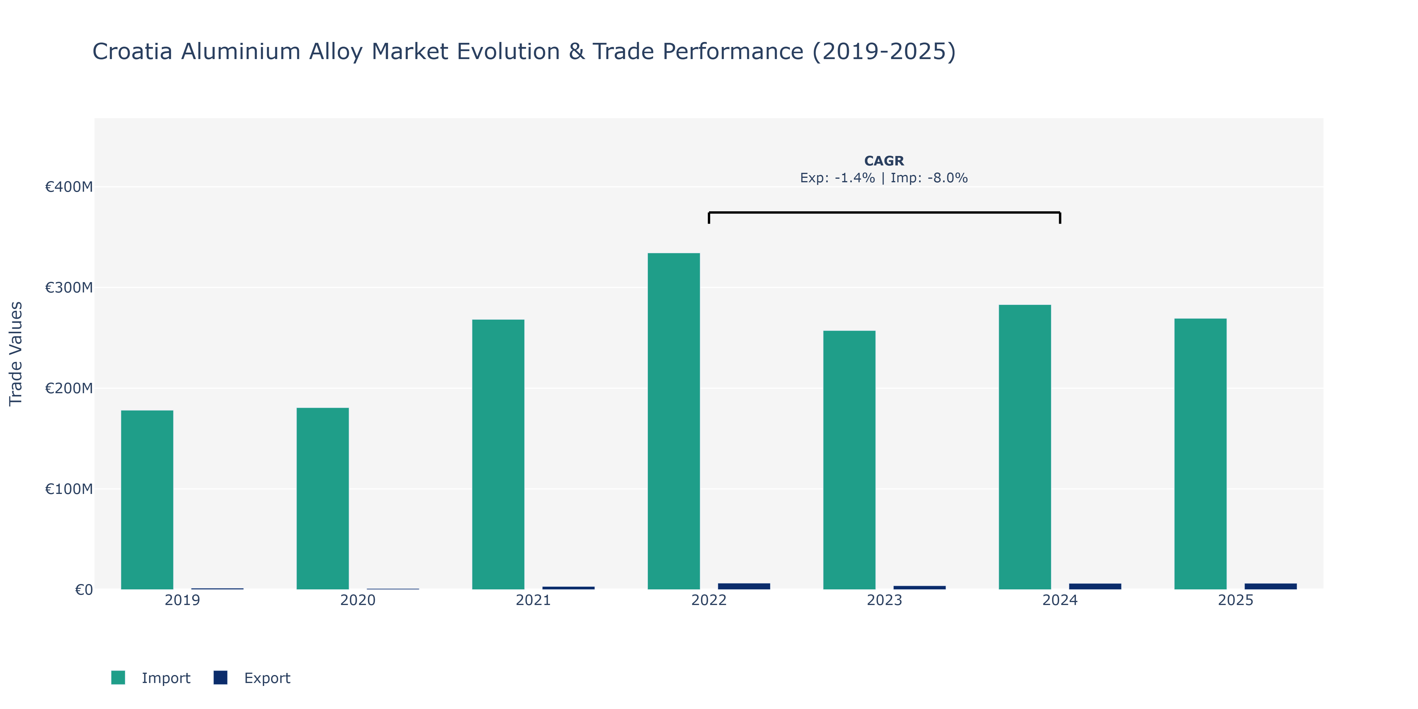 Croatia Aluminium Alloy Market: Production & Trade Performance (2019-2025) Size