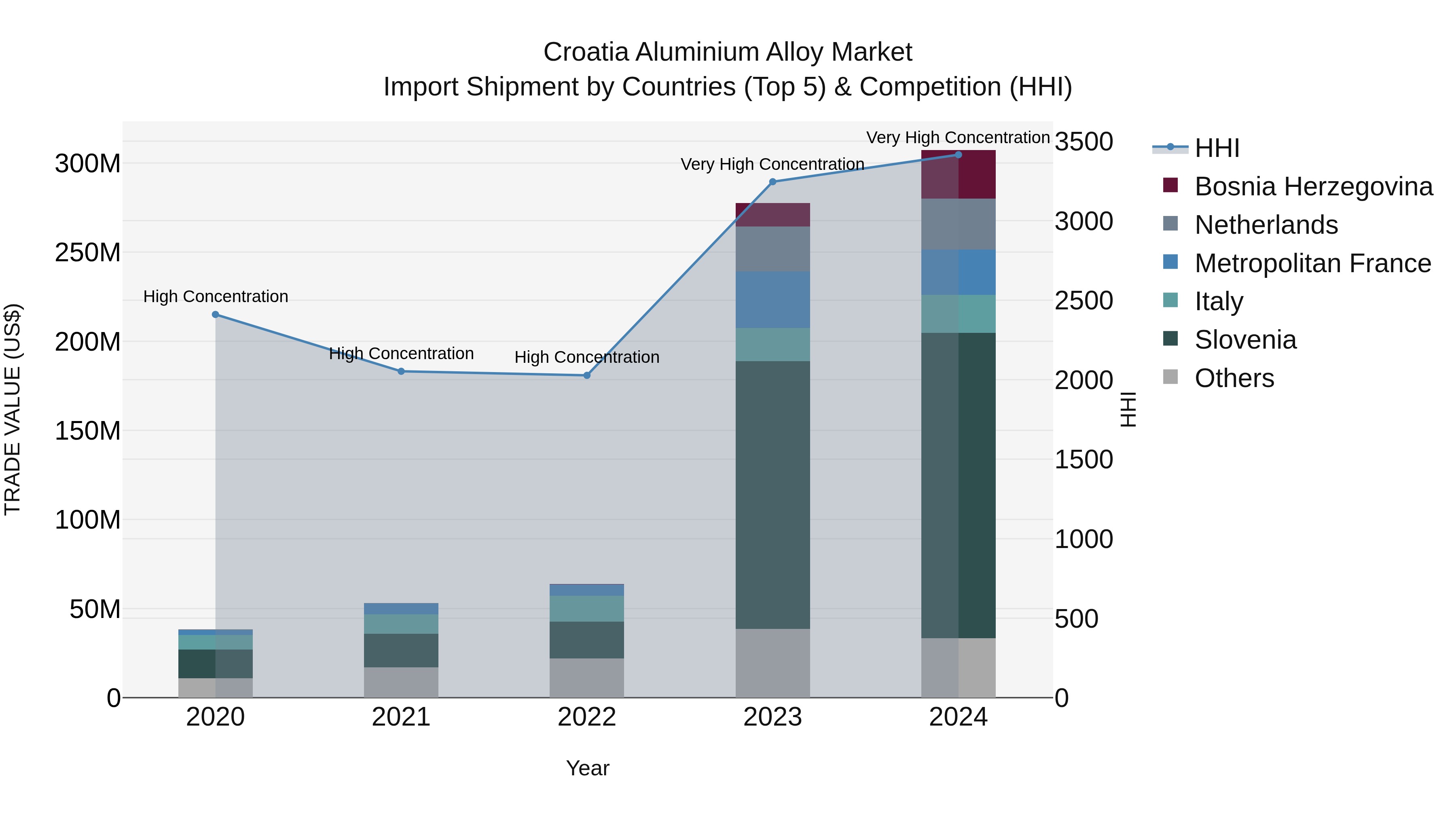 Croatia Aluminium Alloy Market Top 5 Importing Countries and Market Competition (HHI) Analysis