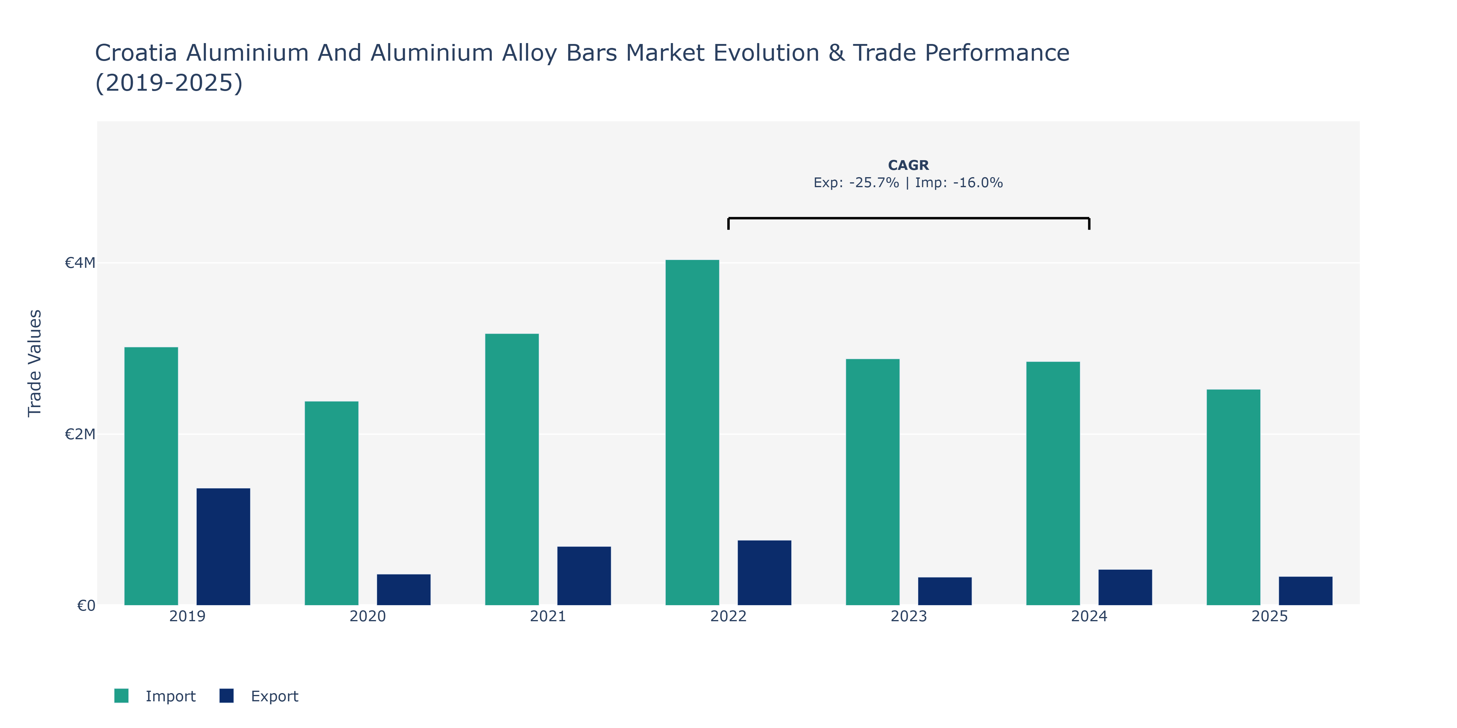 Croatia Aluminium And Aluminium Alloy Bars Market: Production & Trade Performance (2019-2025)