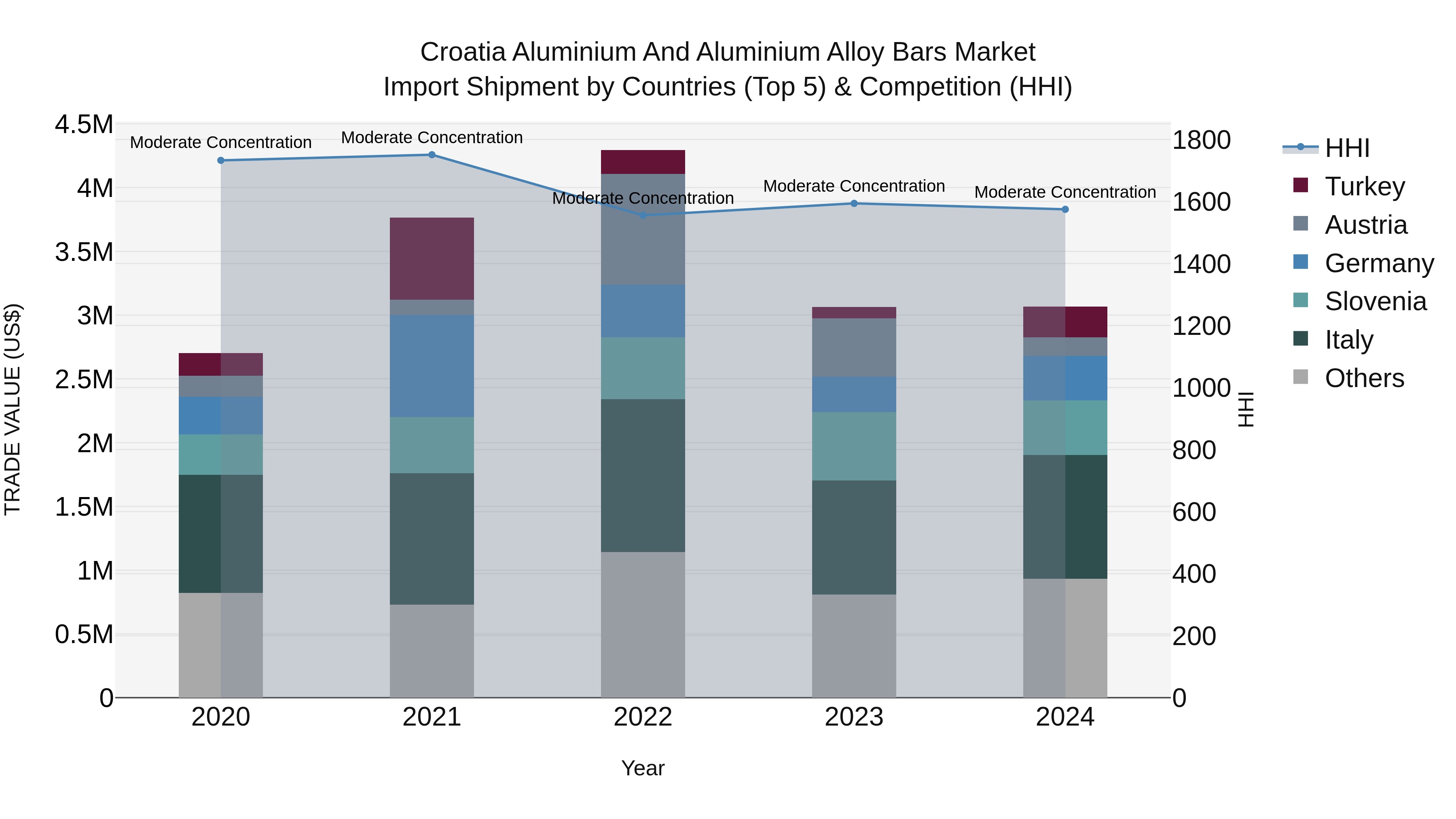 Croatia Aluminium and Aluminium Alloy Bars Market Top 5 Importing Countries and Market Competition (HHI) Analysis