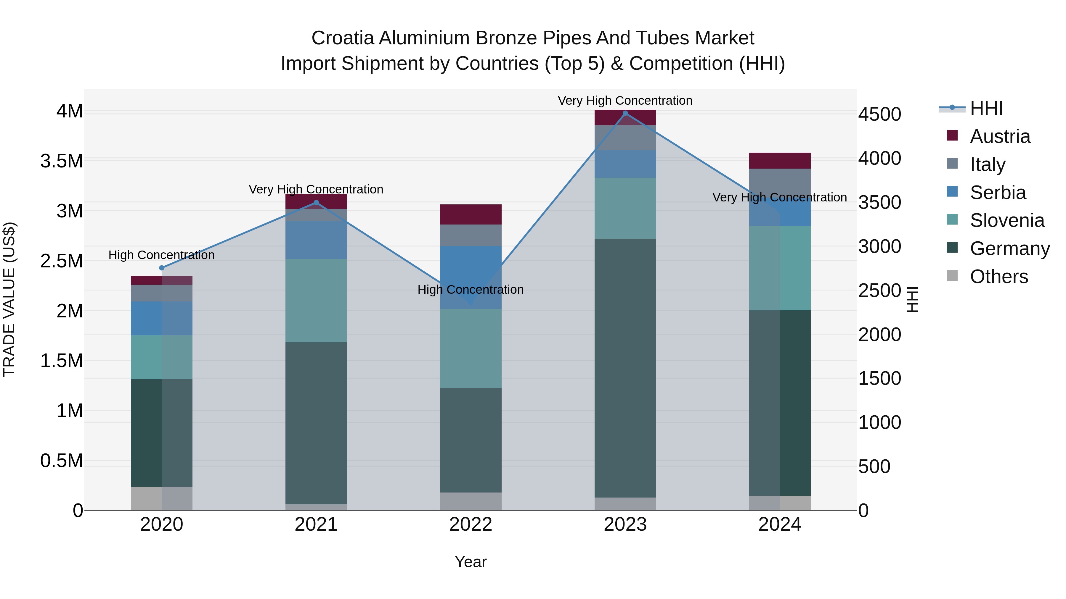 Croatia Aluminium Bronze Pipes and Tubes Market Top 5 Importing Countries and Market Competition (HHI) Analysis