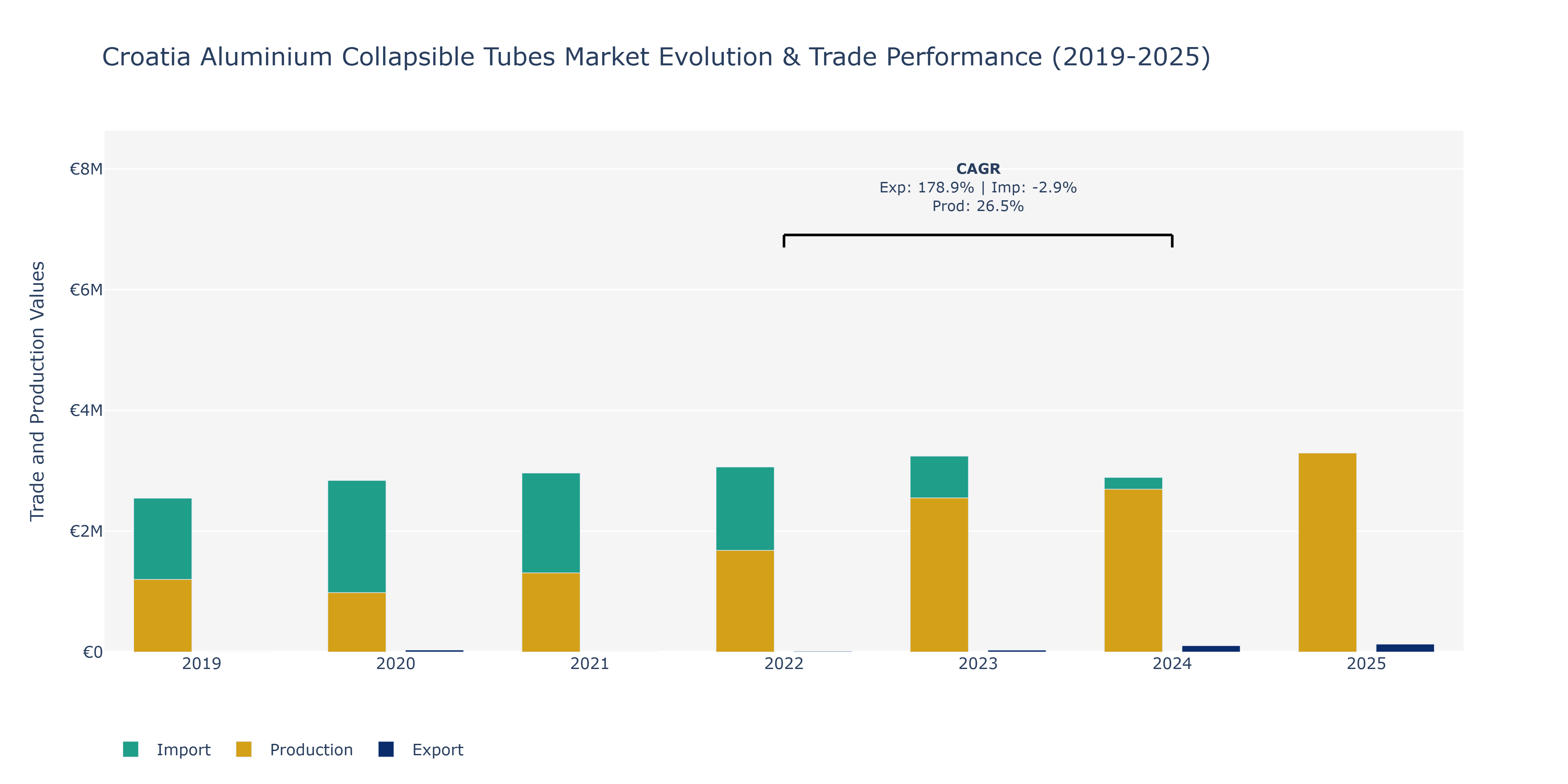 Croatia Aluminium Collapsible Tubes Market: Production & Trade Performance (2019-2025) Size