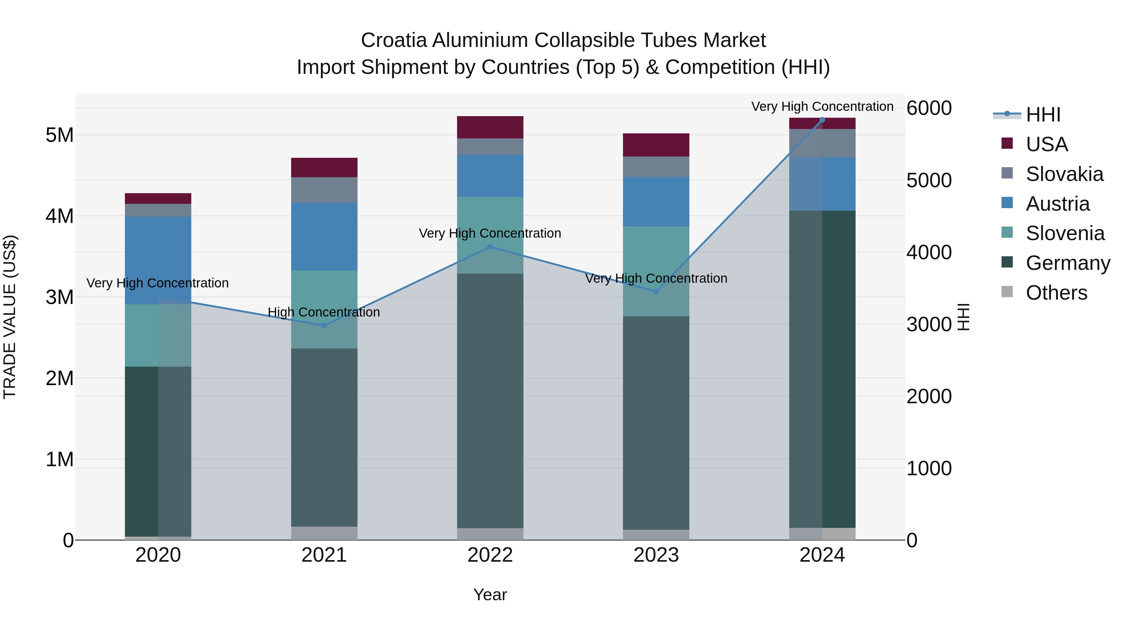 Croatia Aluminium Collapsible Tubes Market Top 5 Importing Countries and Market Competition (HHI) Analysis
