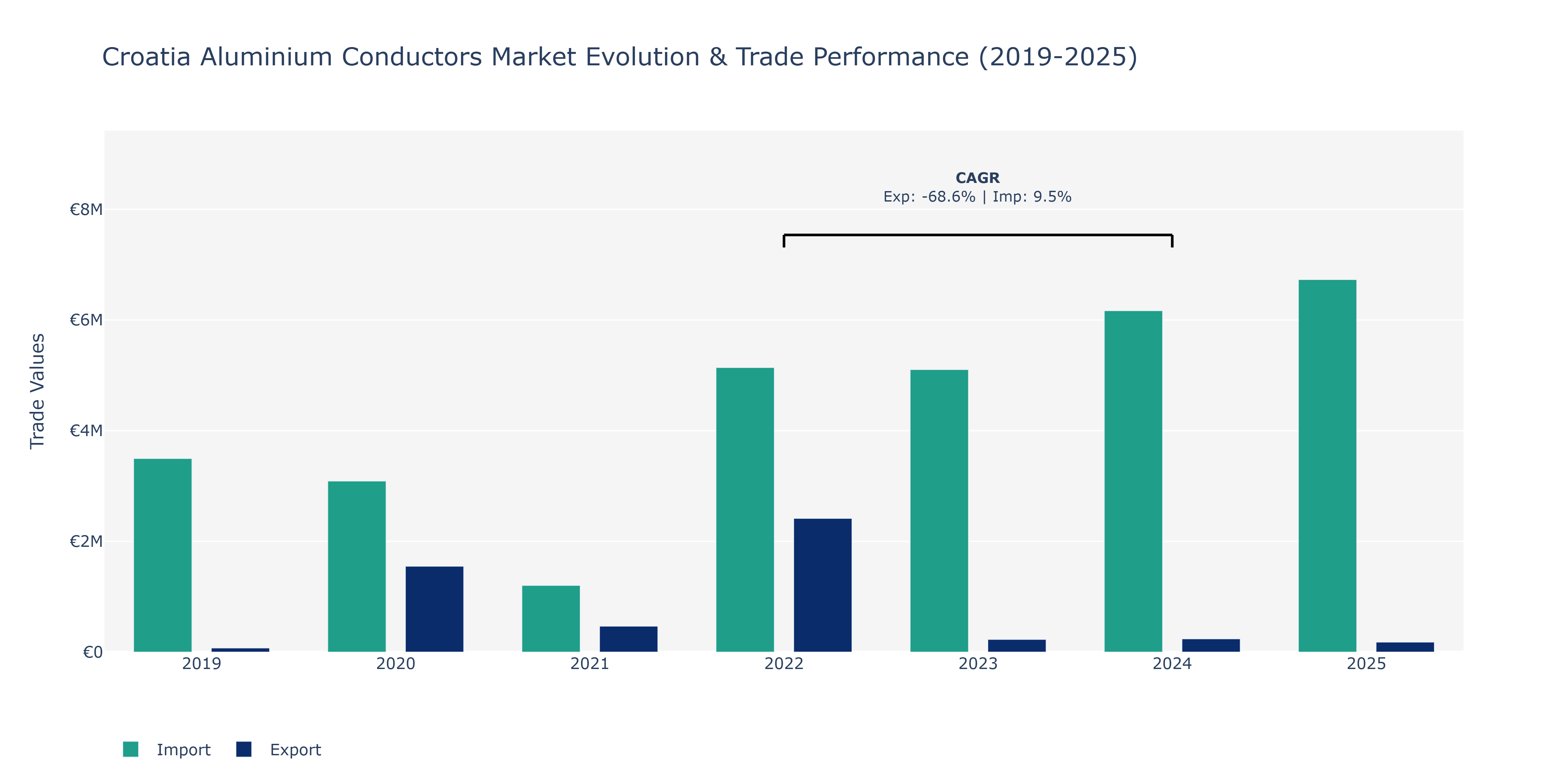 Croatia Aluminium Conductors Market: Production & Trade Performance (2019-2025)