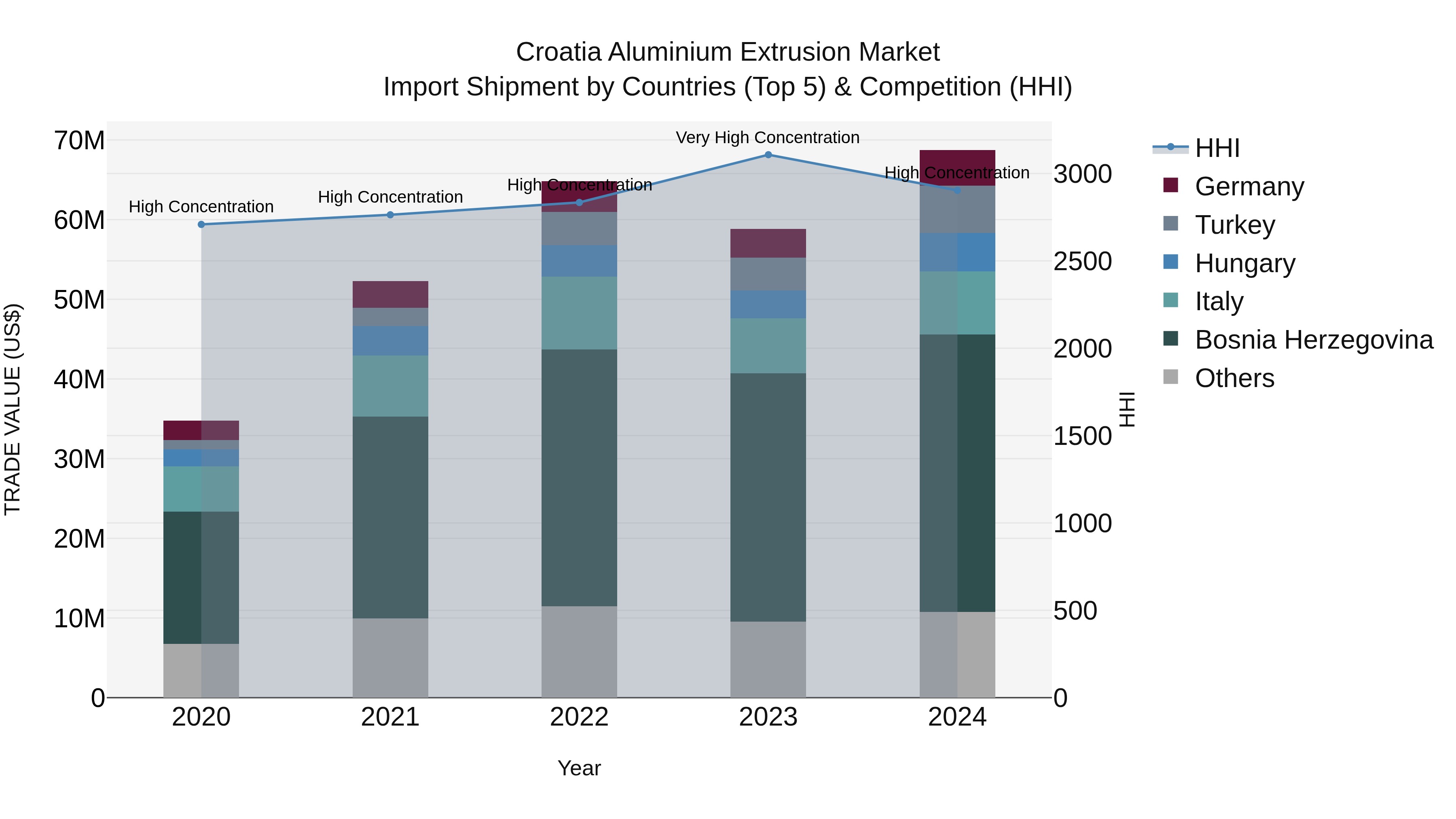 Croatia Aluminium Extrusion Market Top 5 Importing Countries and Market Competition (HHI) Analysis