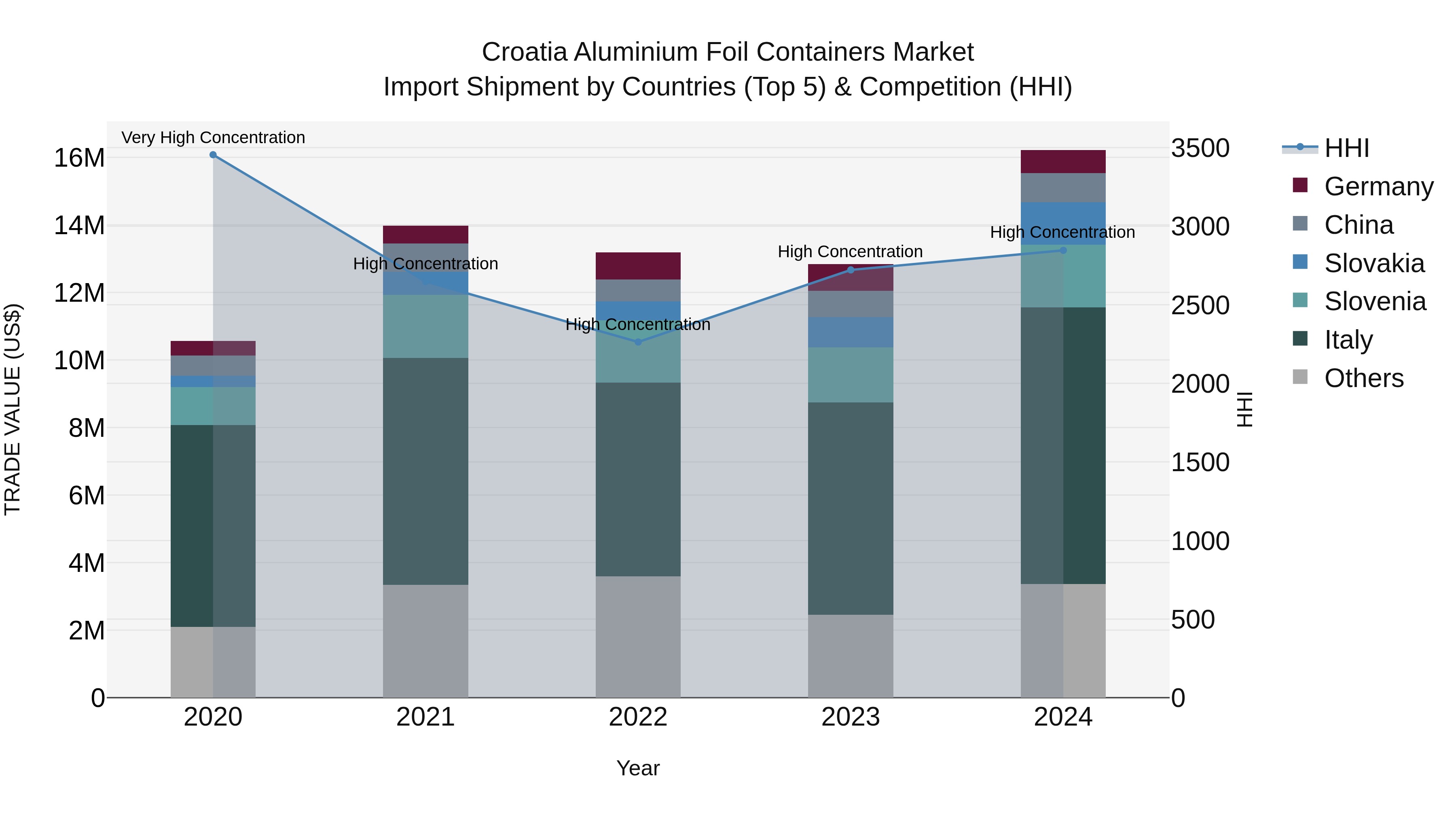 Croatia Aluminium Foil Containers Market Top 5 Importing Countries and Market Competition (HHI) Analysis
