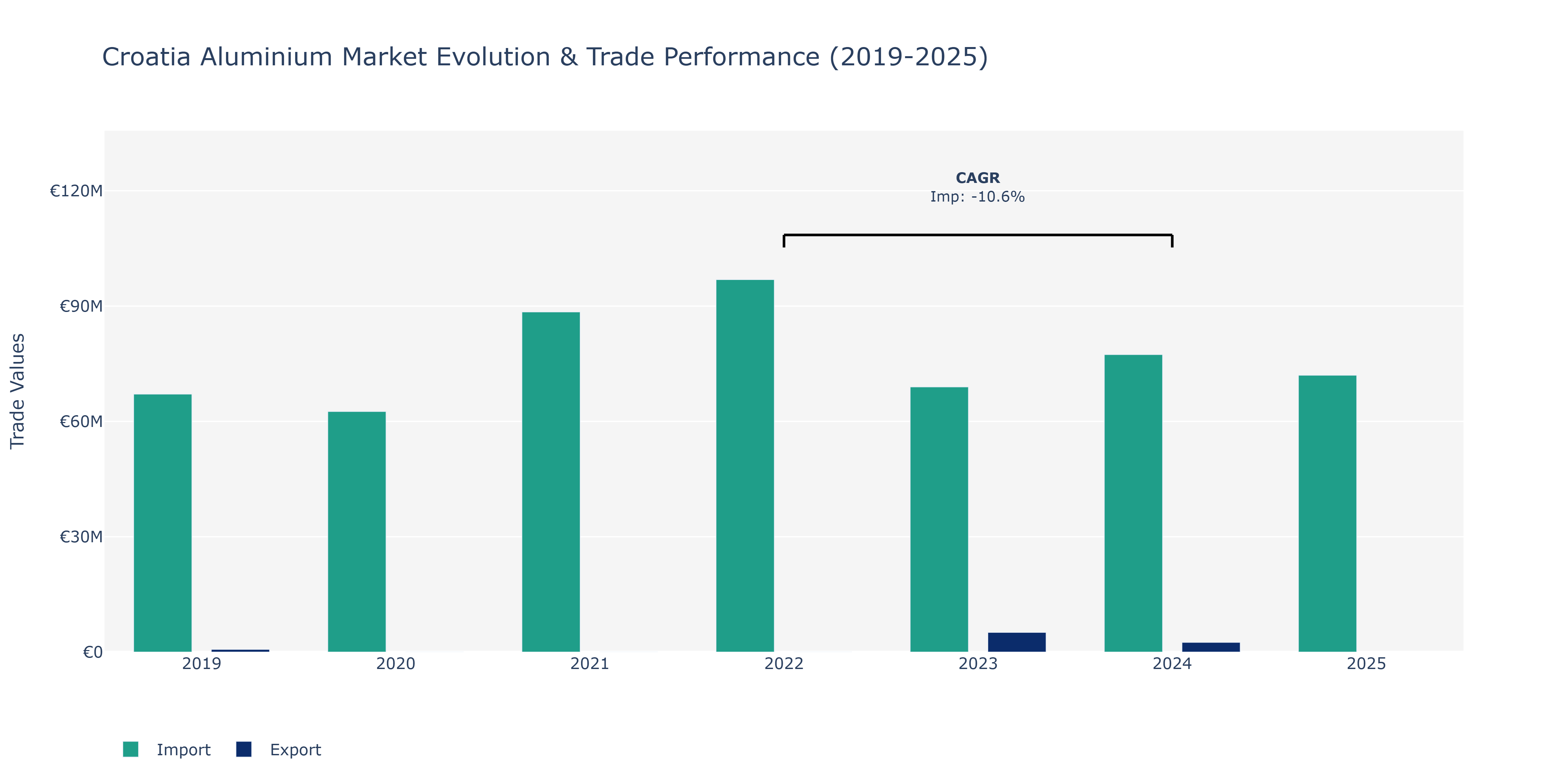 Croatia Aluminium Market: Production & Trade Performance (2019-2025)