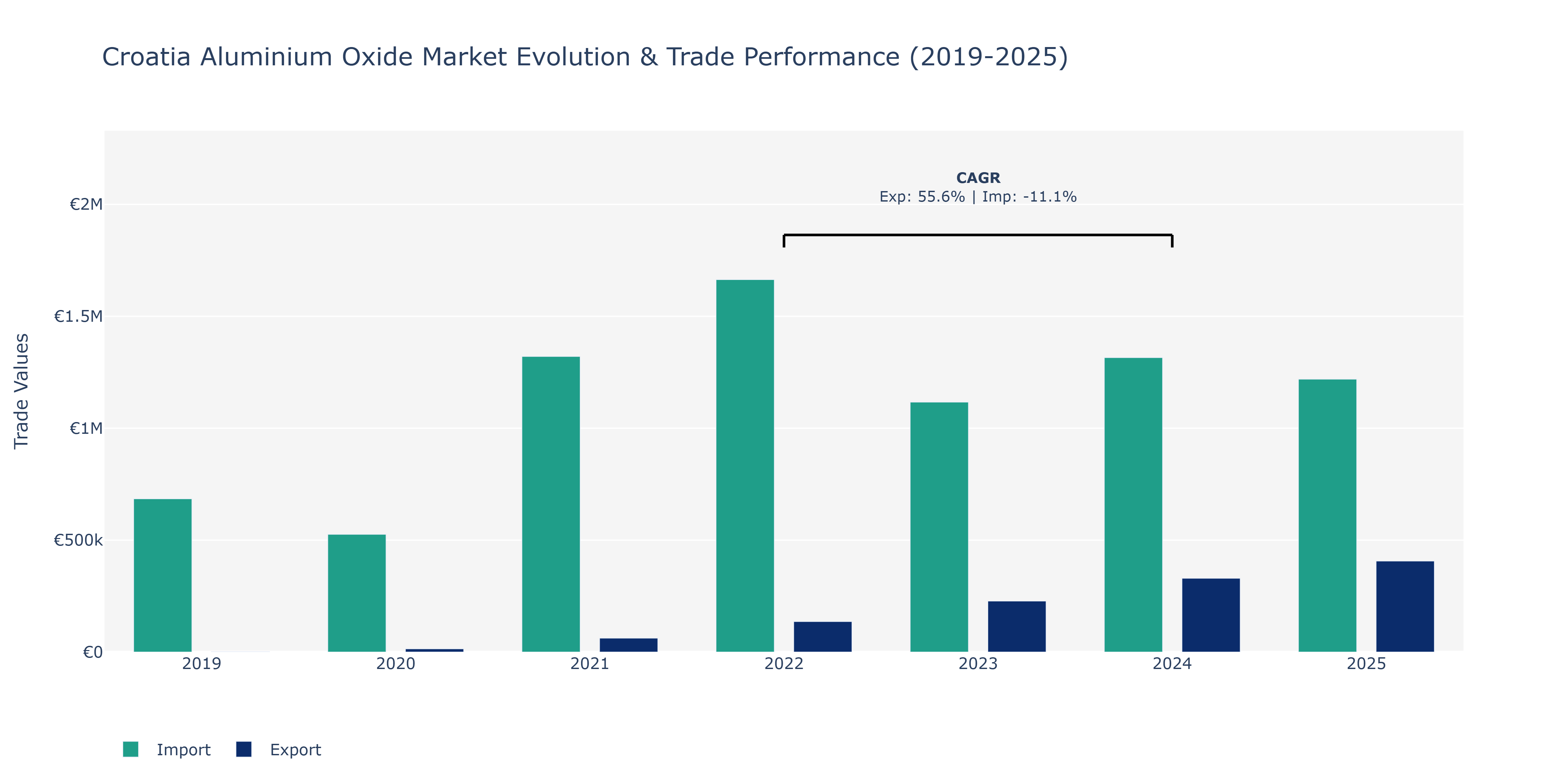 Croatia Aluminium Oxide Market: Production & Trade Performance (2019-2025)