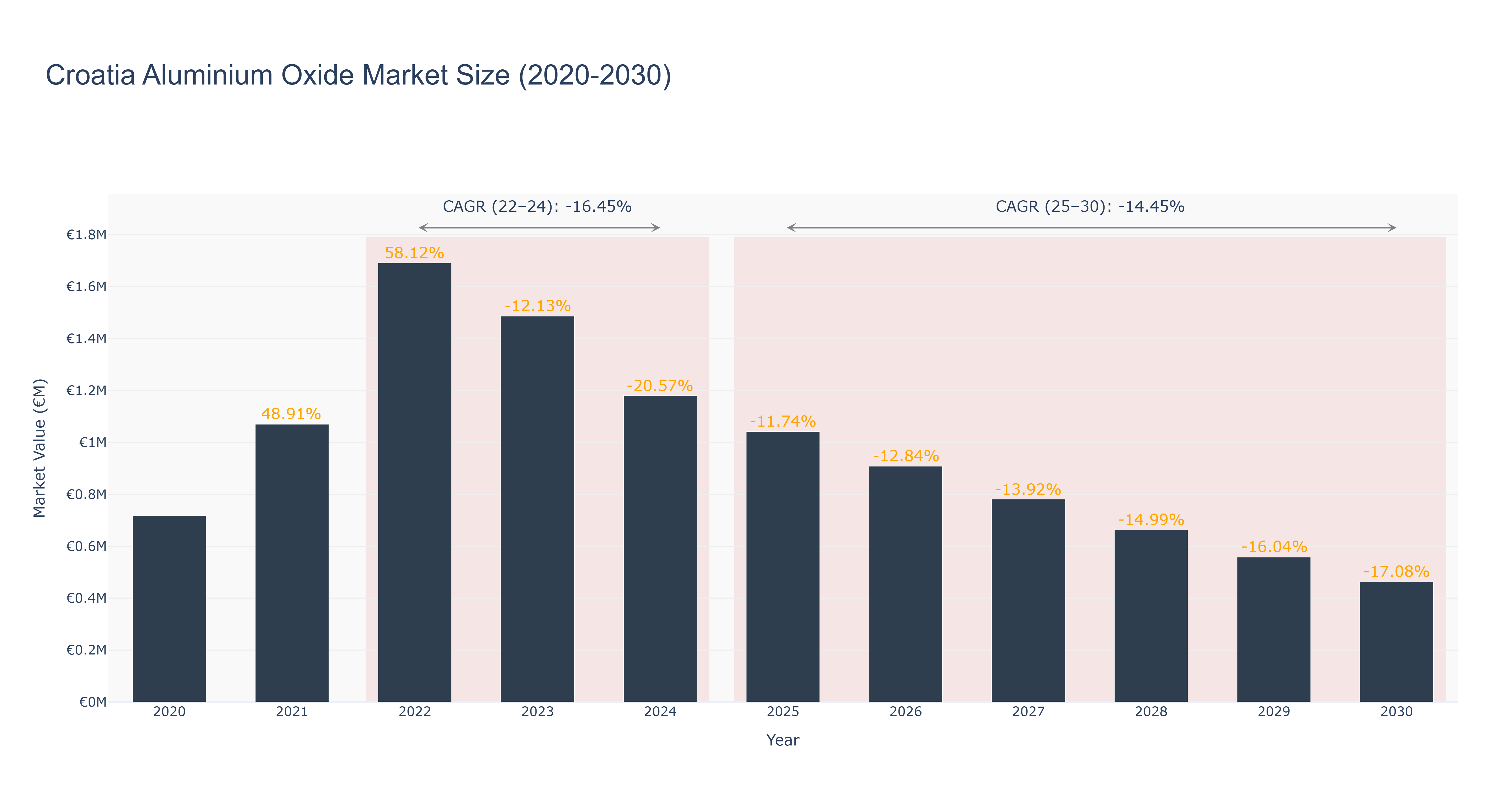 Croatia Aluminium Oxide Market Size (2020-2030)