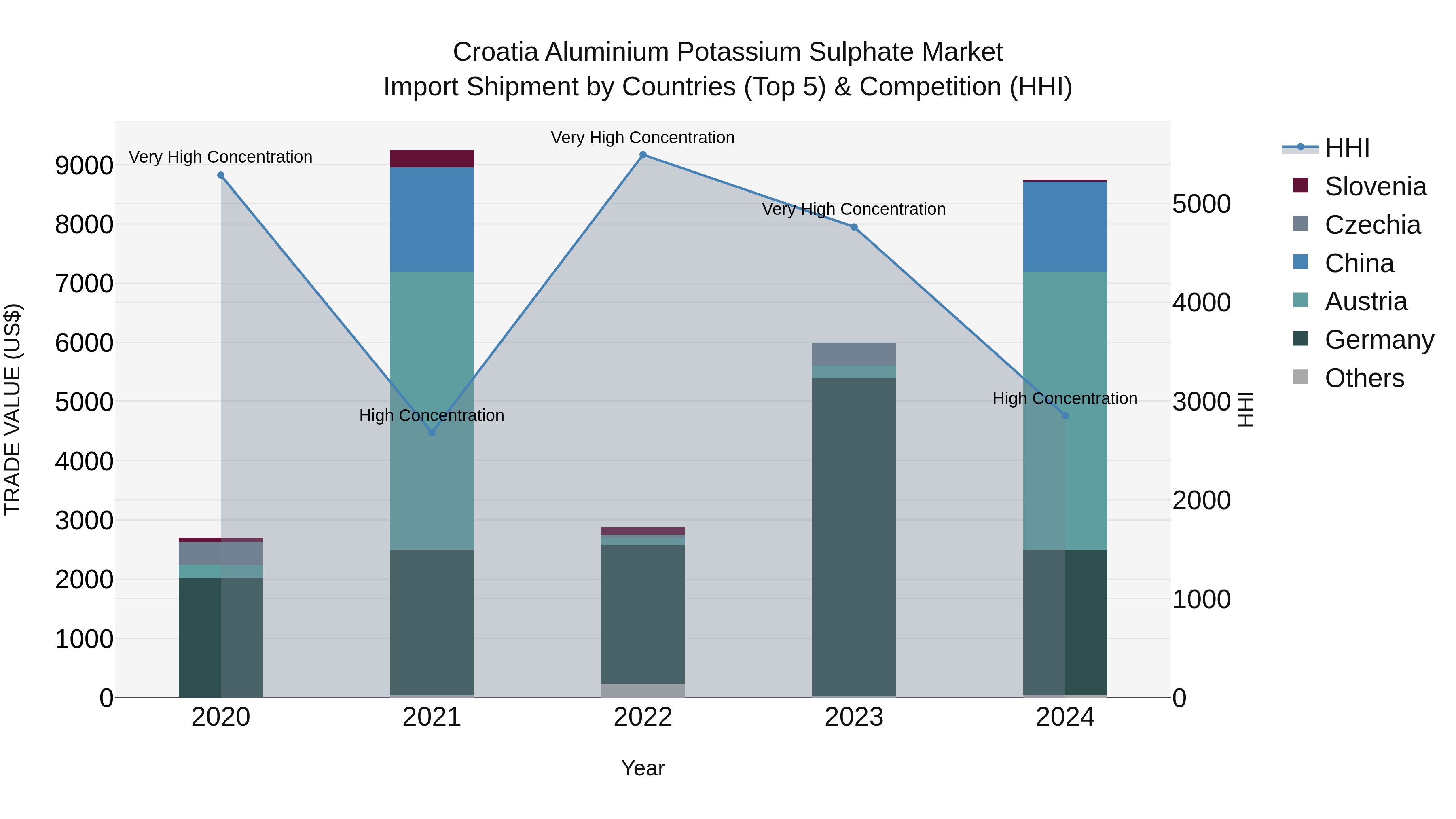 Croatia Aluminium Potassium Sulphate Market Top 5 Importing Countries and Market Competition (HHI) Analysis