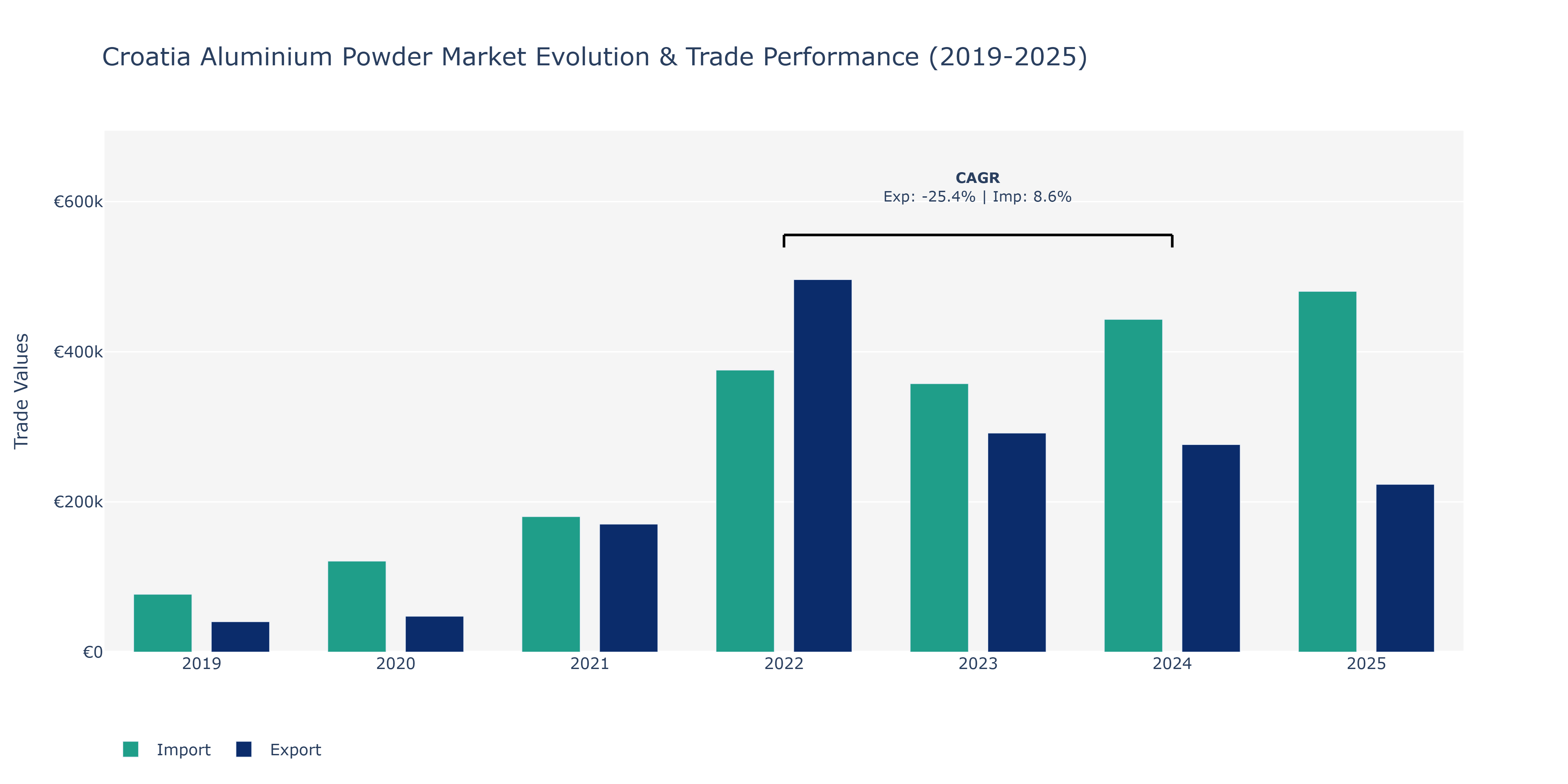 Croatia Aluminium Powder Market: Production & Trade Performance (2019-2025) Size