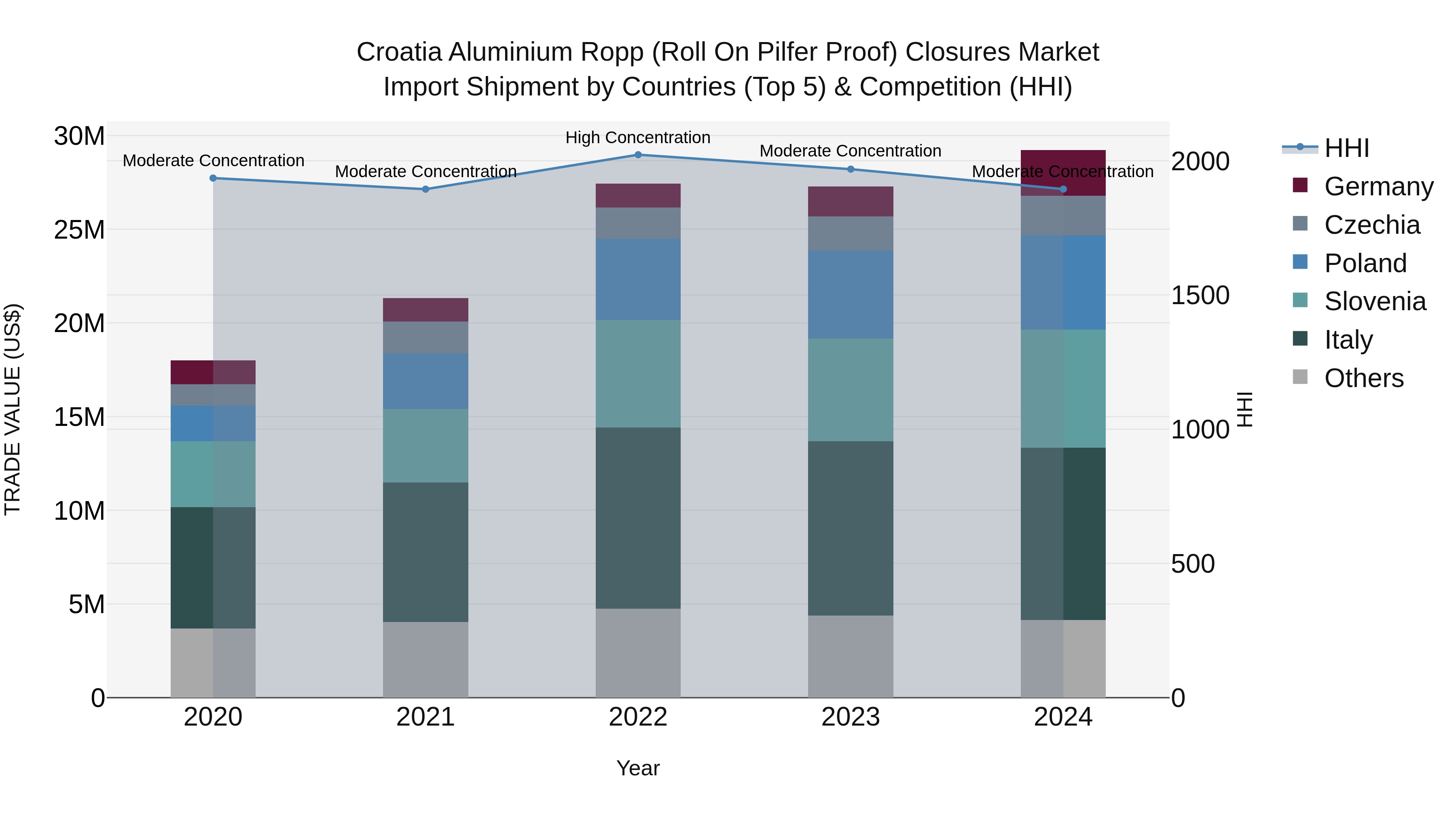 Croatia Aluminium Ropp (Roll on Pilfer Proof) Closures Market Top 5 Importing Countries and Market Competition (HHI) Analysis