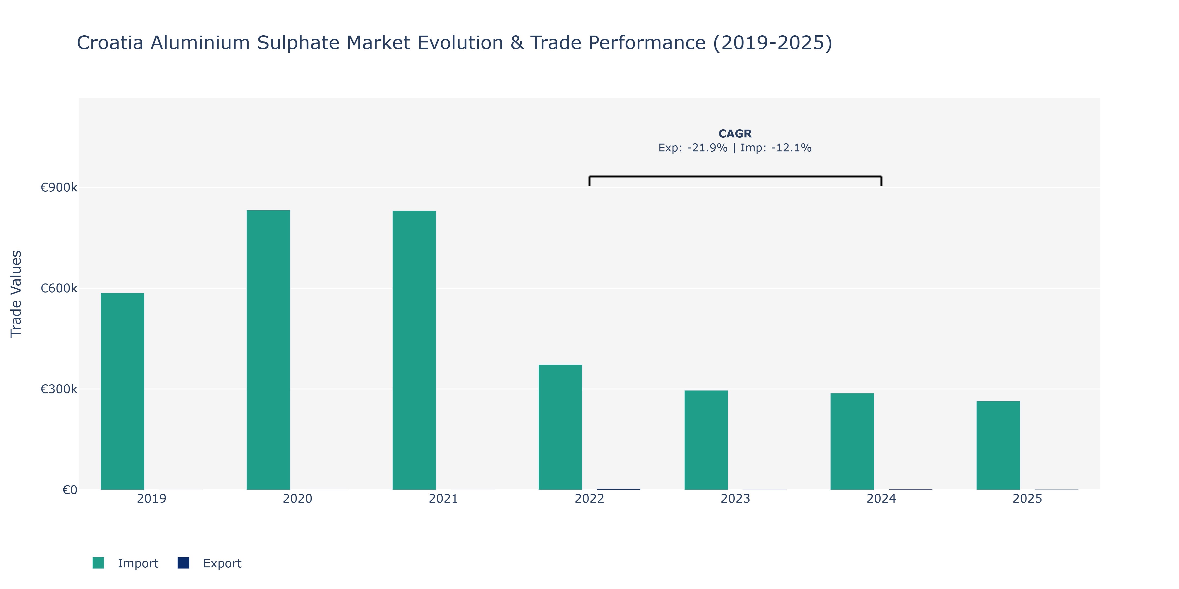 Croatia Aluminium Sulphate Market: Production & Trade Performance (2019-2025)