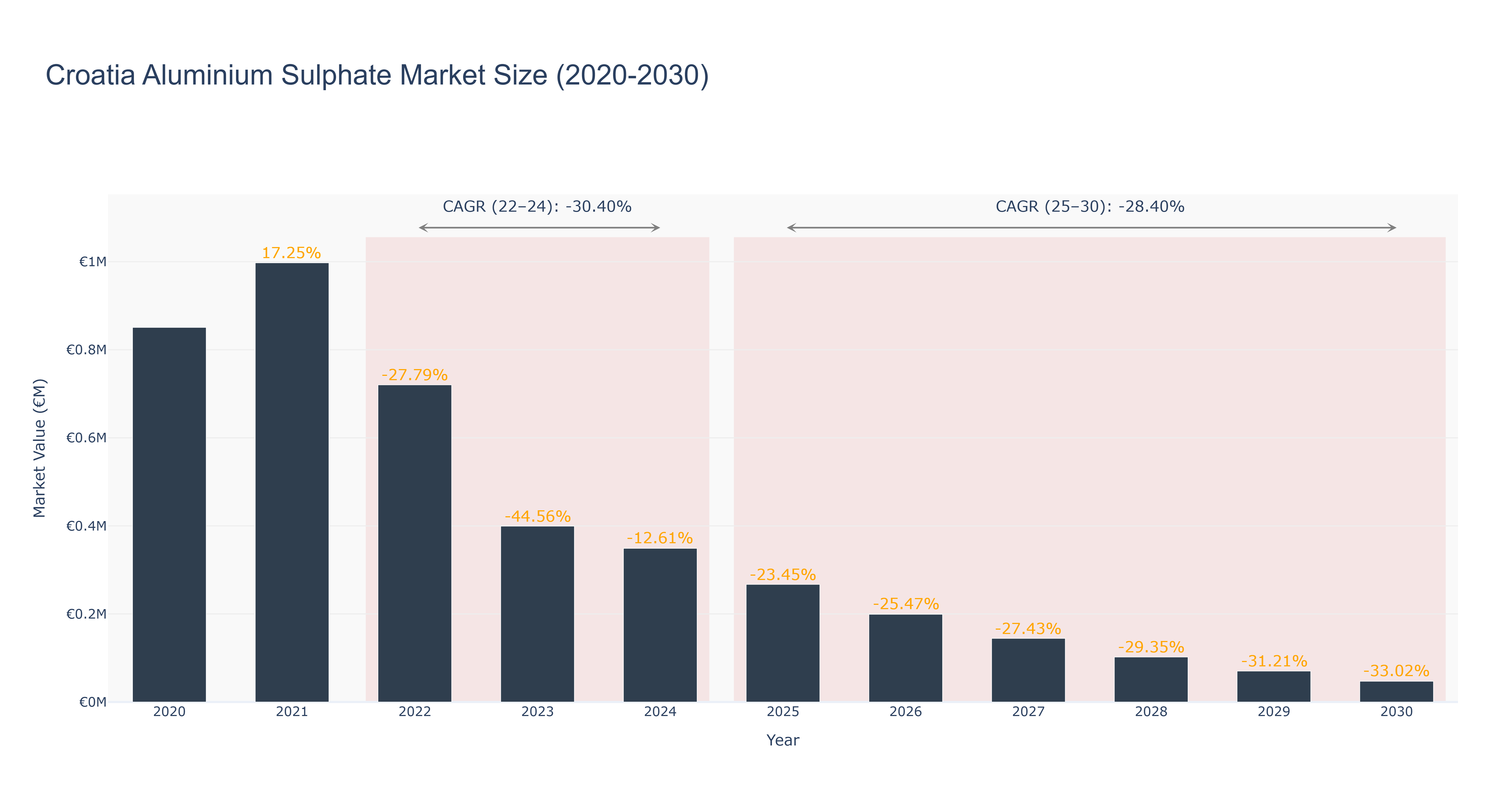 Croatia Aluminium Sulphate Market Size (2020-2030)