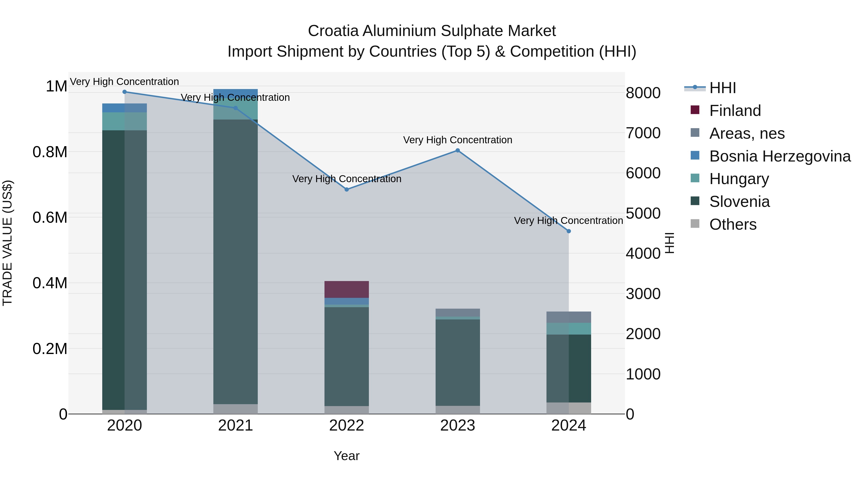 Croatia Aluminium Sulphate Market Top 5 Importing Countries and Market Competition (HHI) Analysis