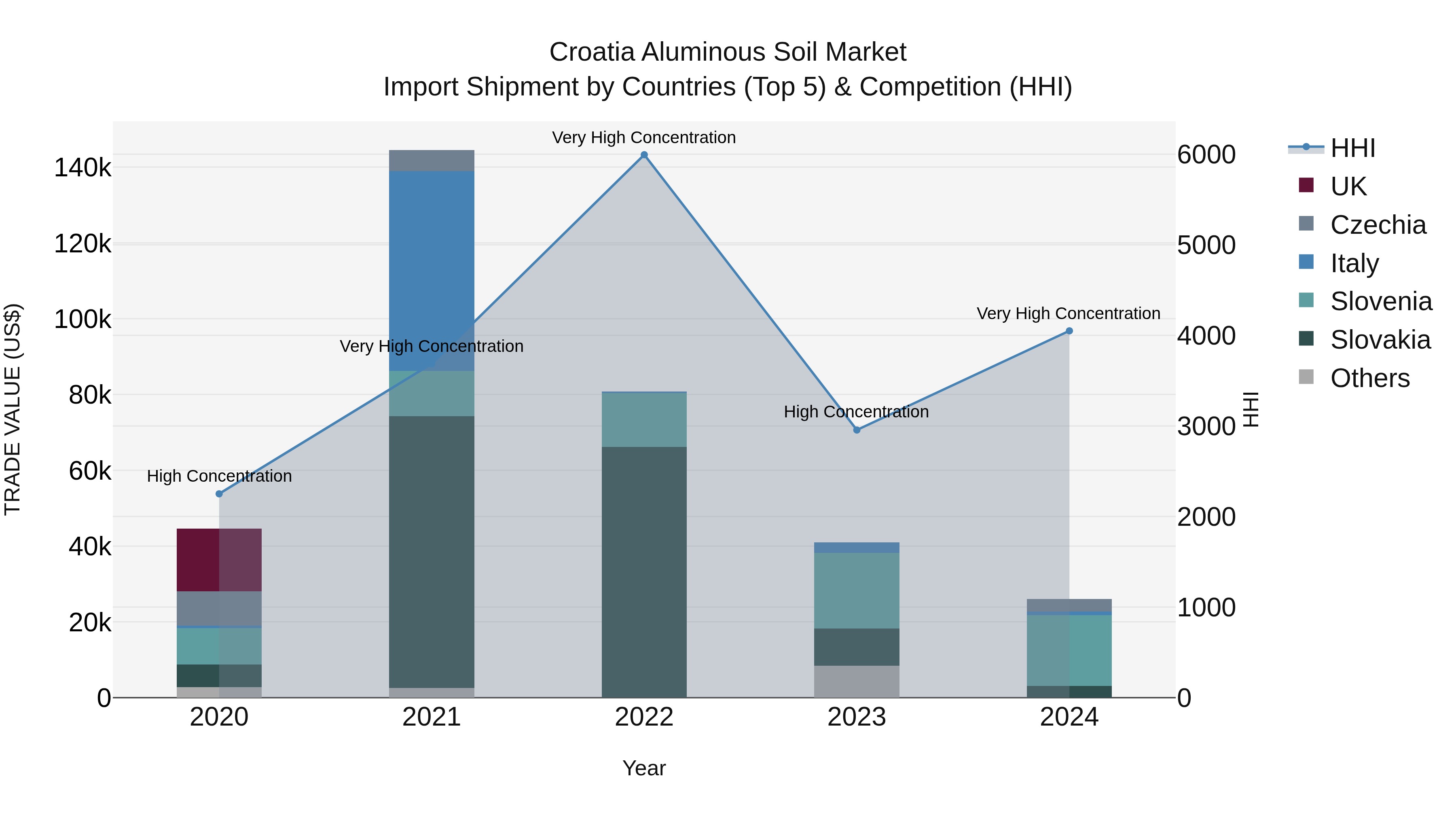 Croatia Aluminous Soil Market Top 5 Importing Countries and Market Competition (HHI) Analysis