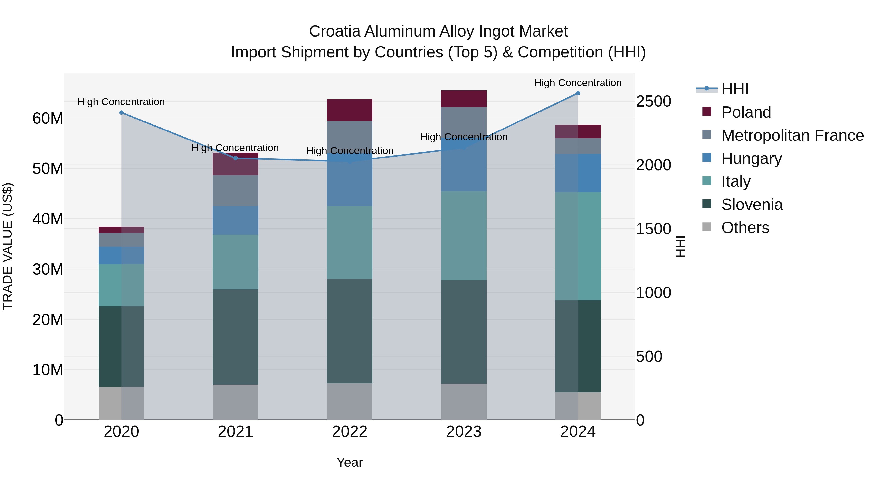 Croatia Aluminum Alloy Ingot Market Top 5 Importing Countries and Market Competition (HHI) Analysis