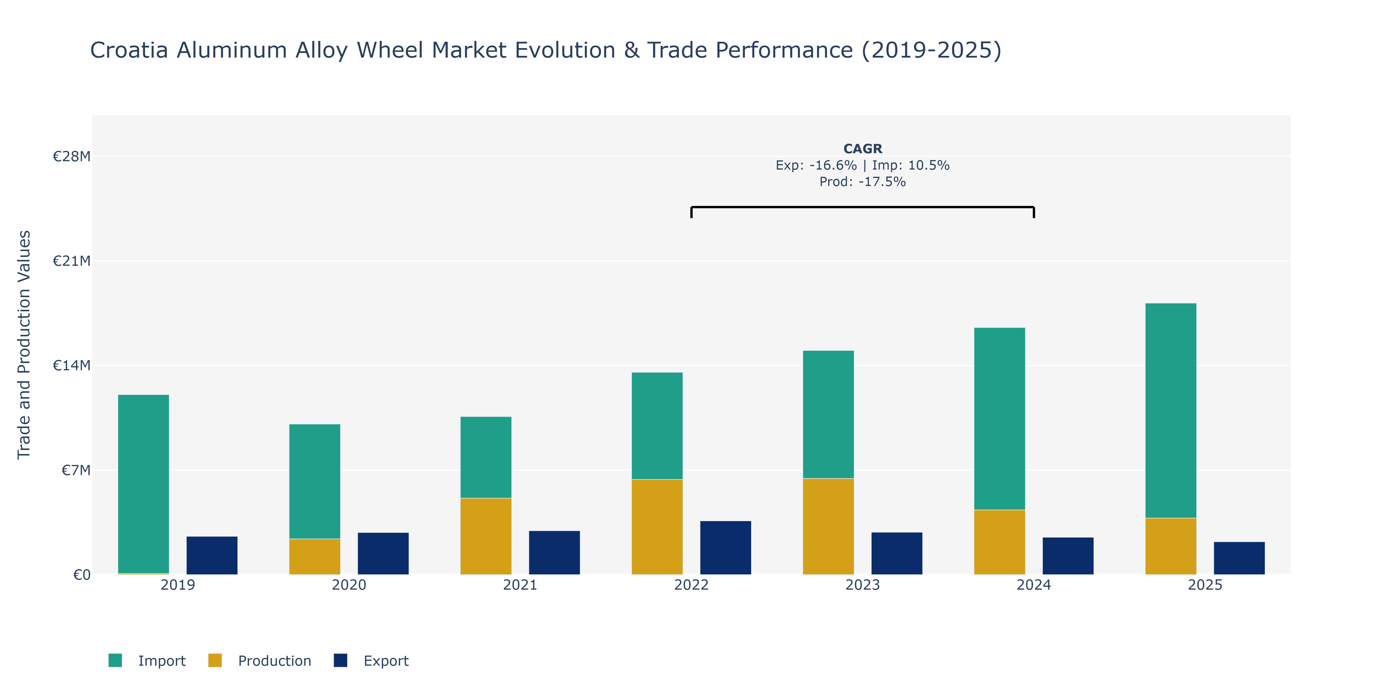 Croatia Aluminum Alloy Wheel Market: Production & Trade Performance (2019-2025)