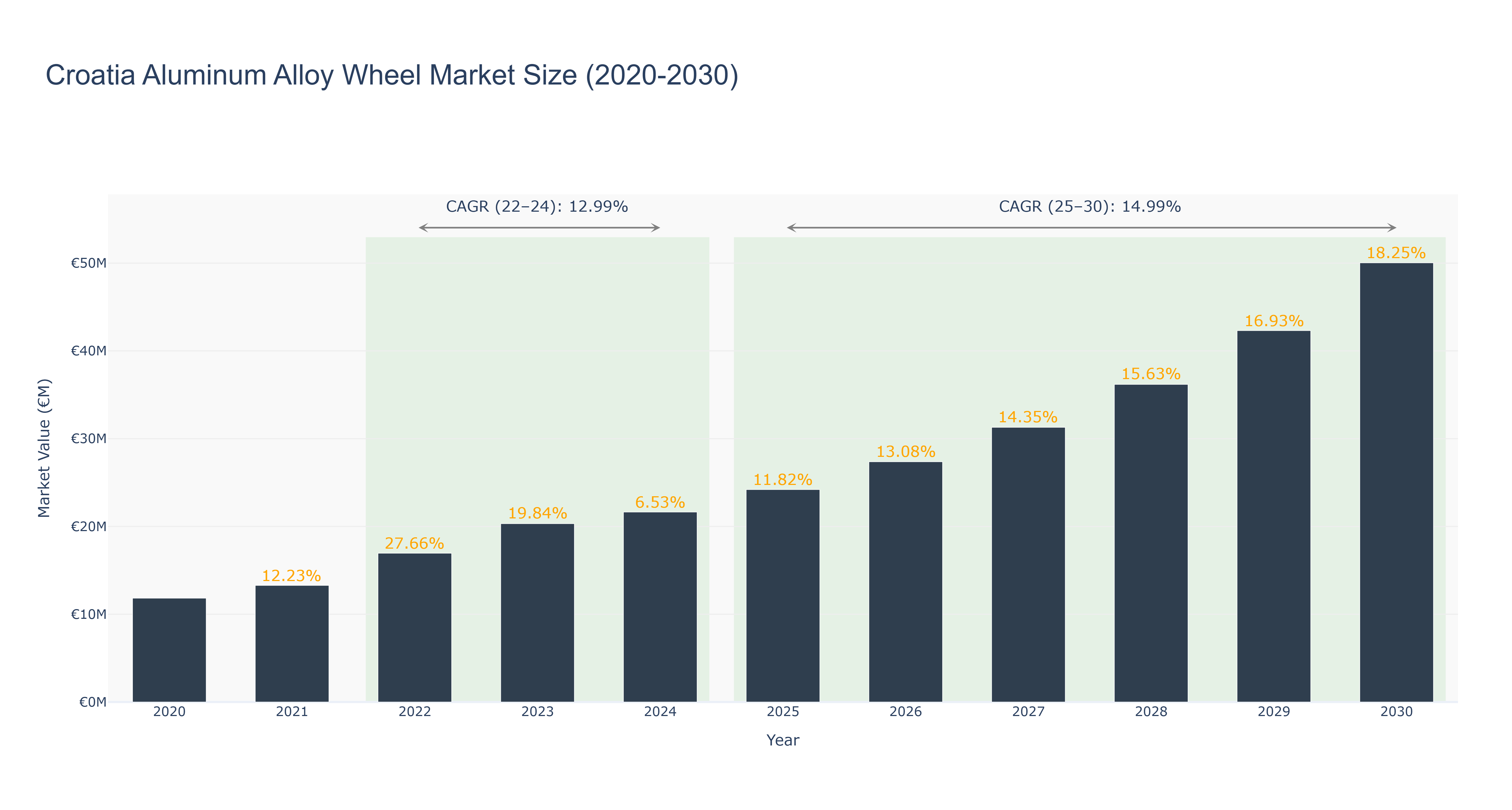 Croatia Aluminum Alloy Wheel Market Size (2020-2030)