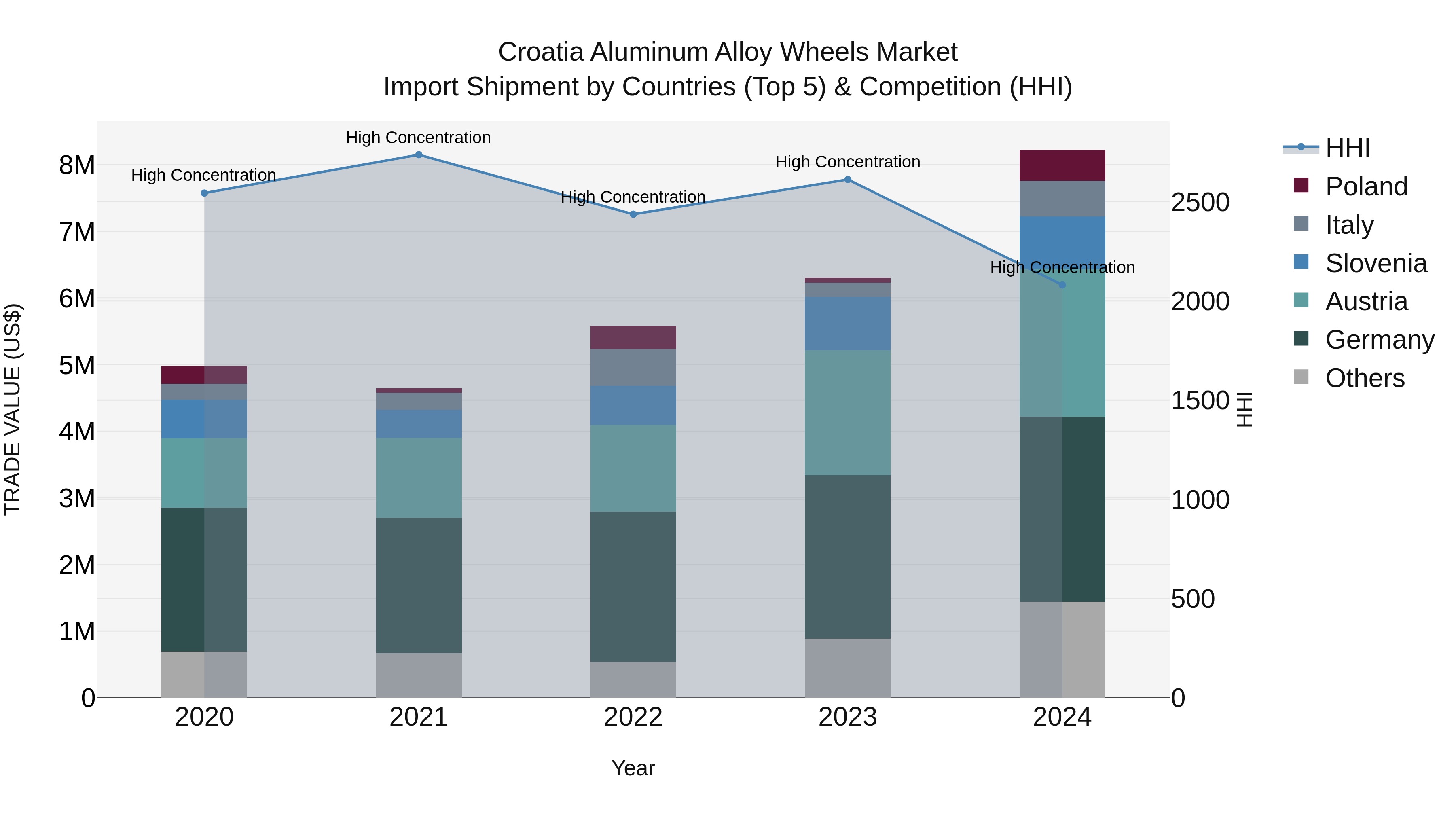 Croatia Aluminum Alloy Wheels Market Top 5 Importing Countries and Market Competition (HHI) Analysis