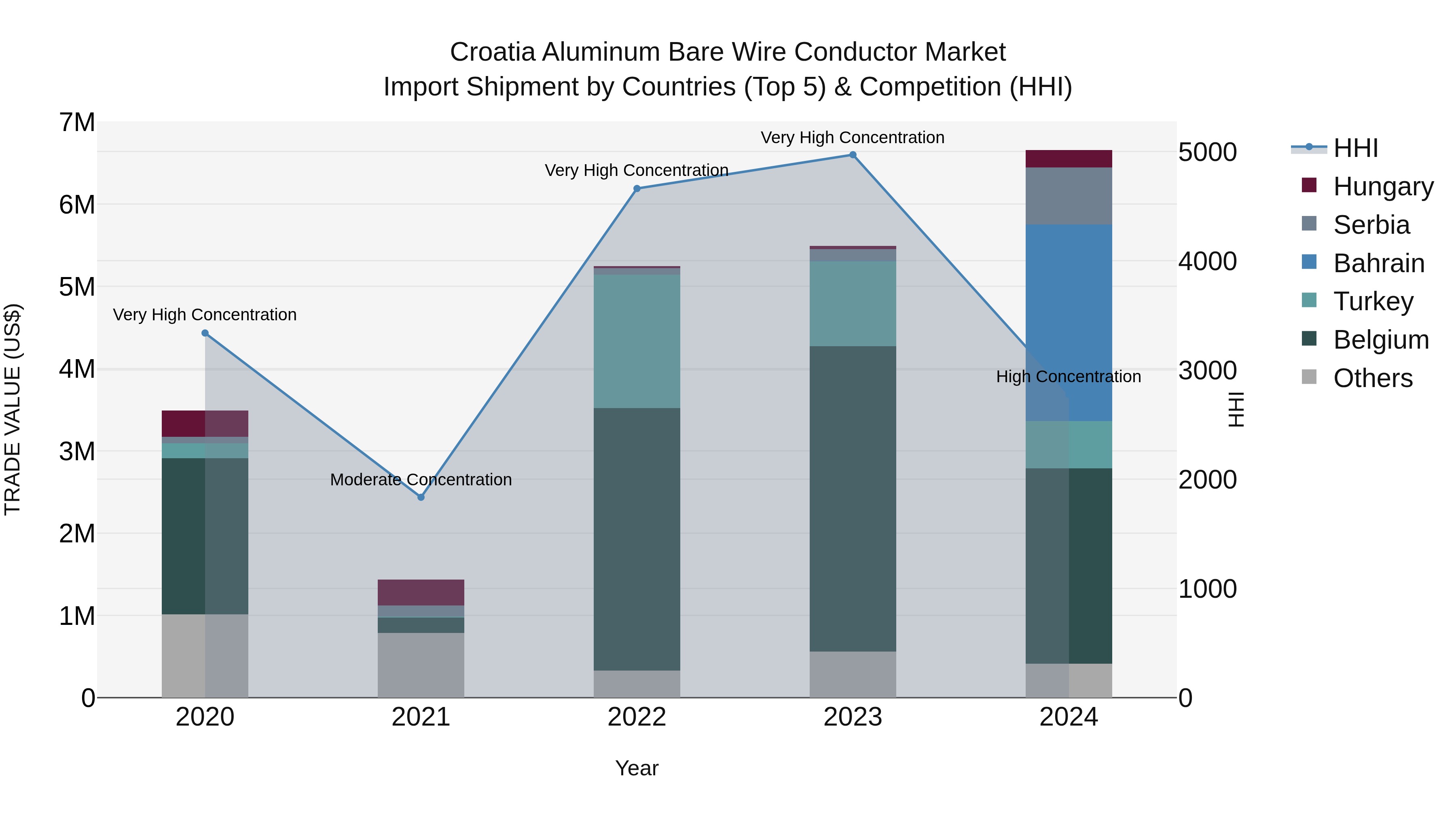 Croatia Aluminum Bare Wire Conductor Market Top 5 Importing Countries and Market Competition (HHI) Analysis