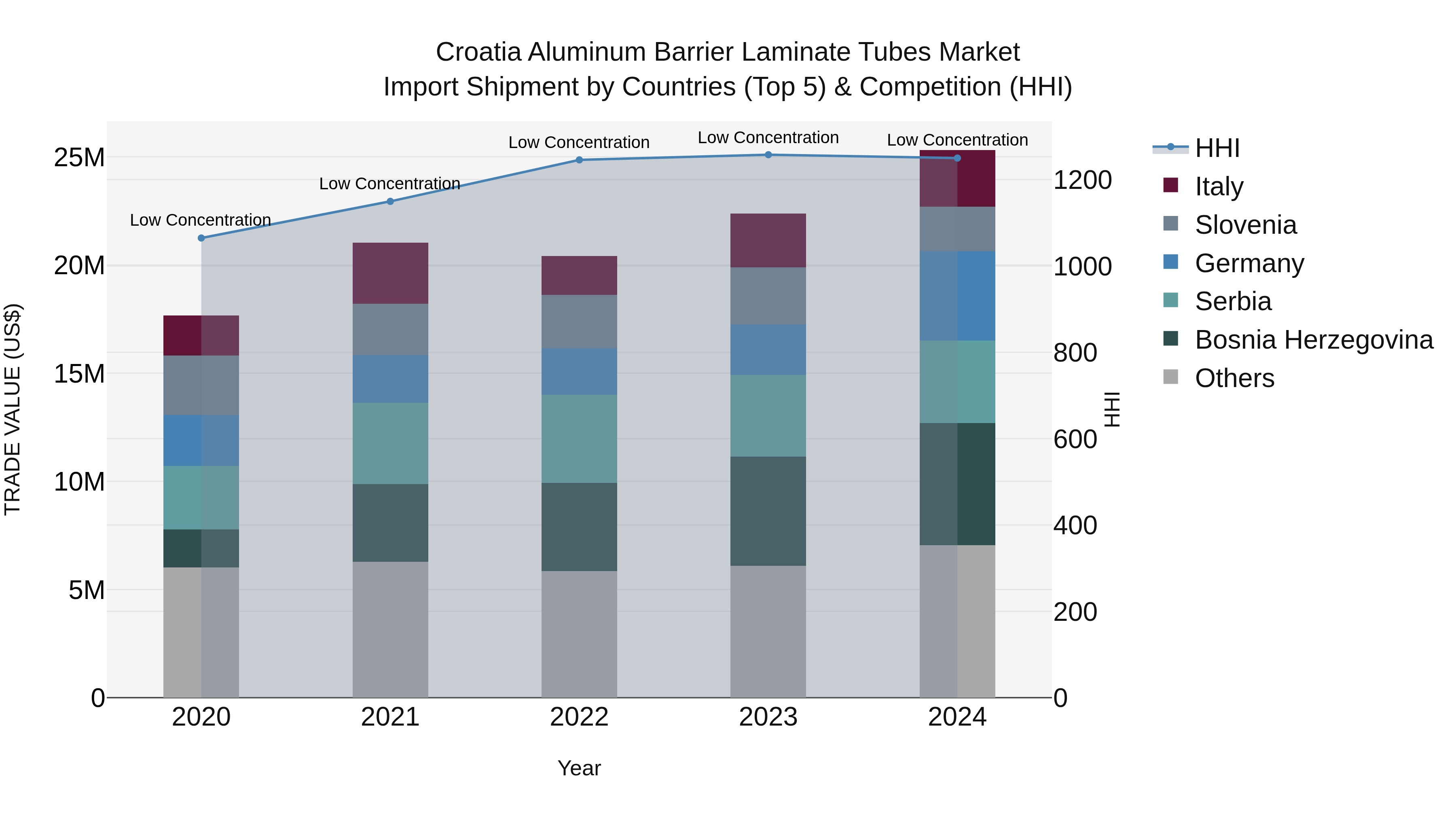 Croatia Aluminum Barrier Laminate Tubes Market Top 5 Importing Countries and Market Competition (HHI) Analysis