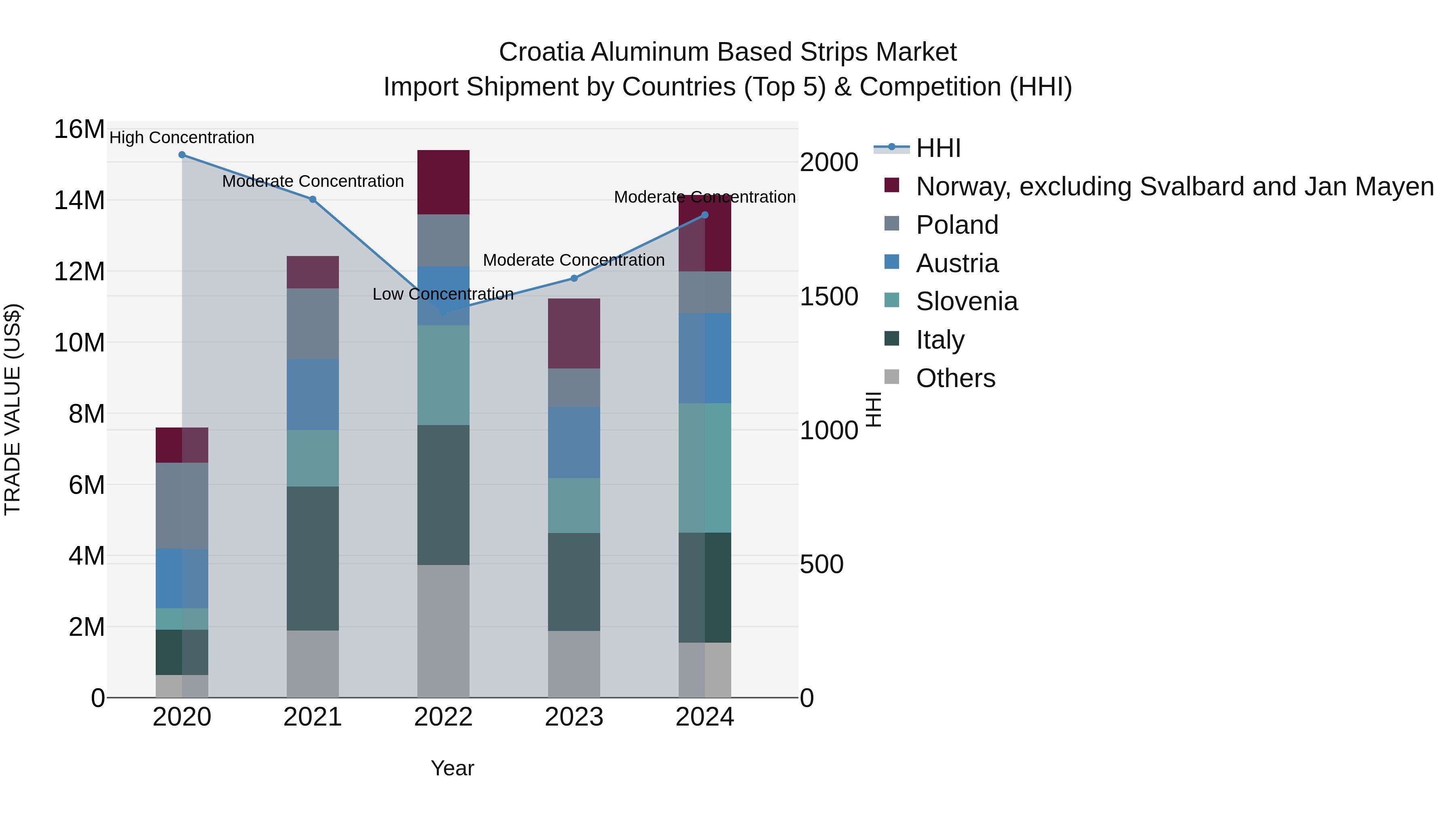 Croatia Aluminum Based Strips Market Top 5 Importing Countries and Market Competition (HHI) Analysis