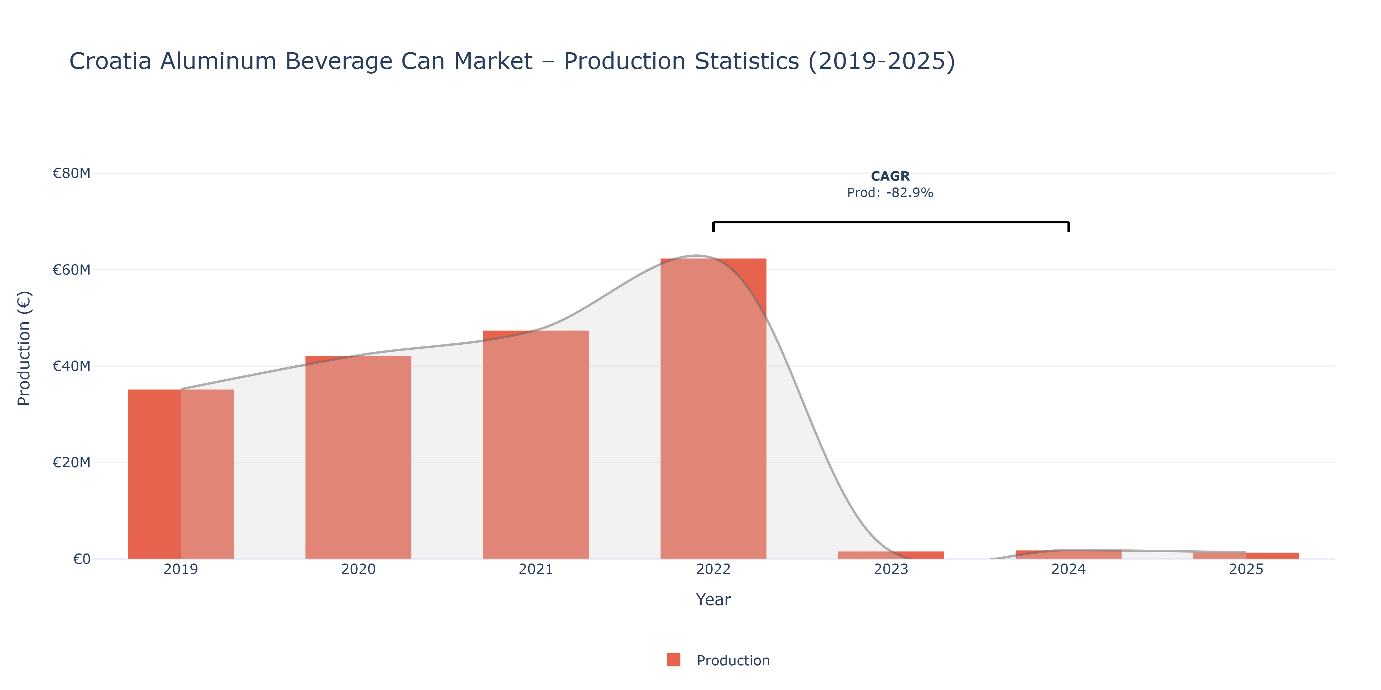Croatia Aluminum Beverage Can  - Market Production Statistics (2019-2025)