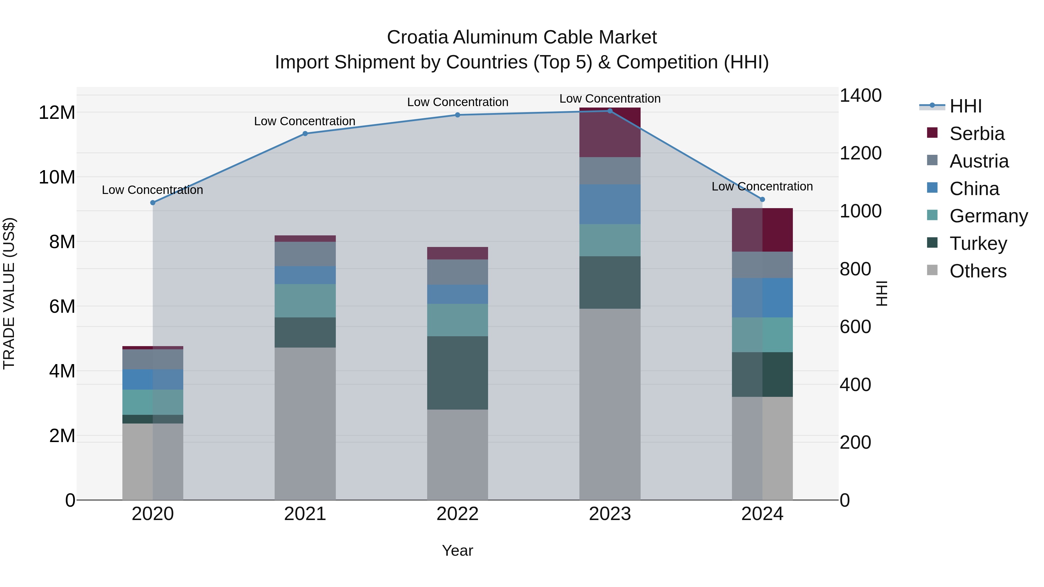 Croatia Aluminum Cable Market Top 5 Importing Countries and Market Competition (HHI) Analysis