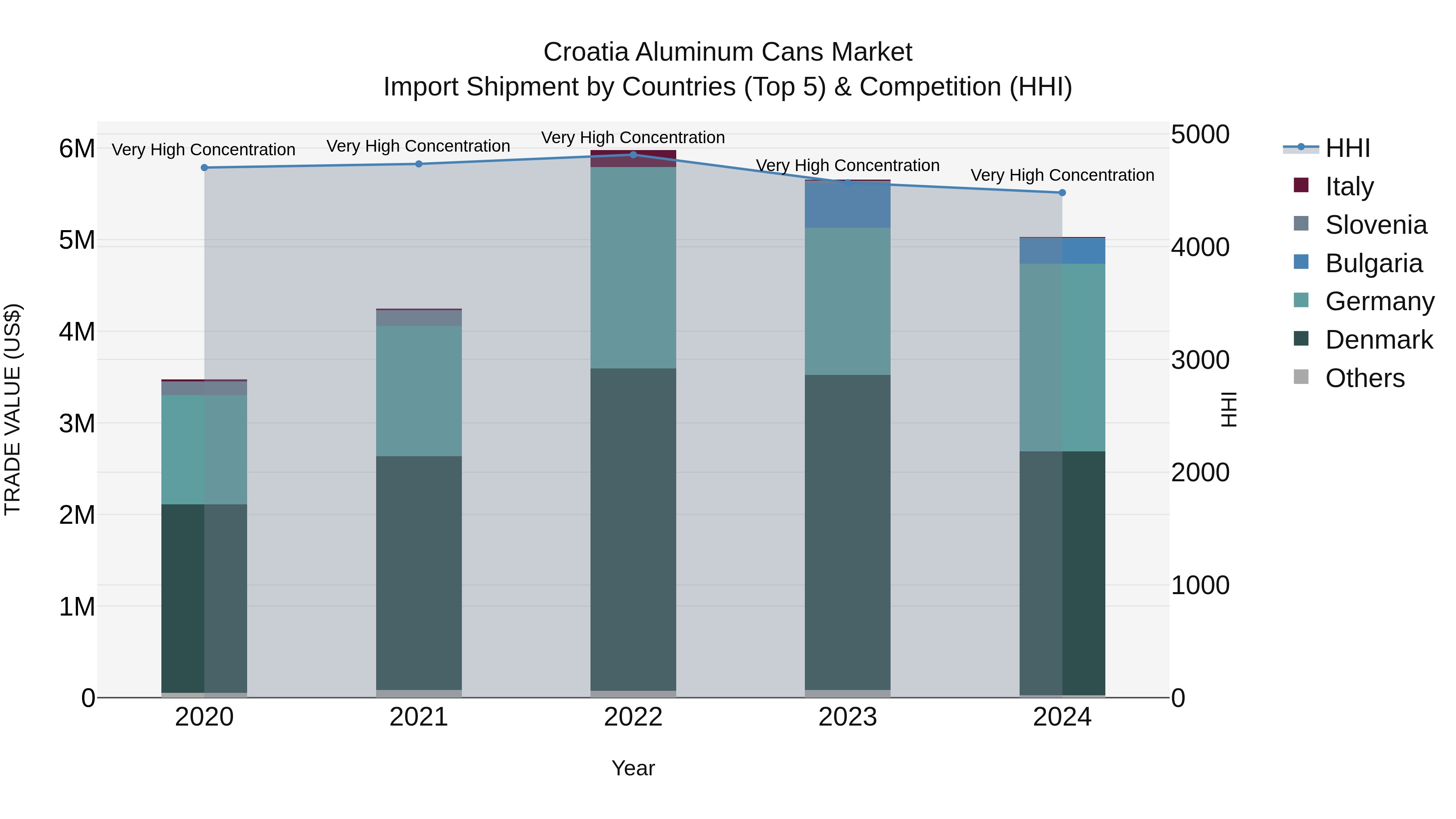 Croatia Aluminum Cans Market Top 5 Importing Countries and Market Competition (HHI) Analysis