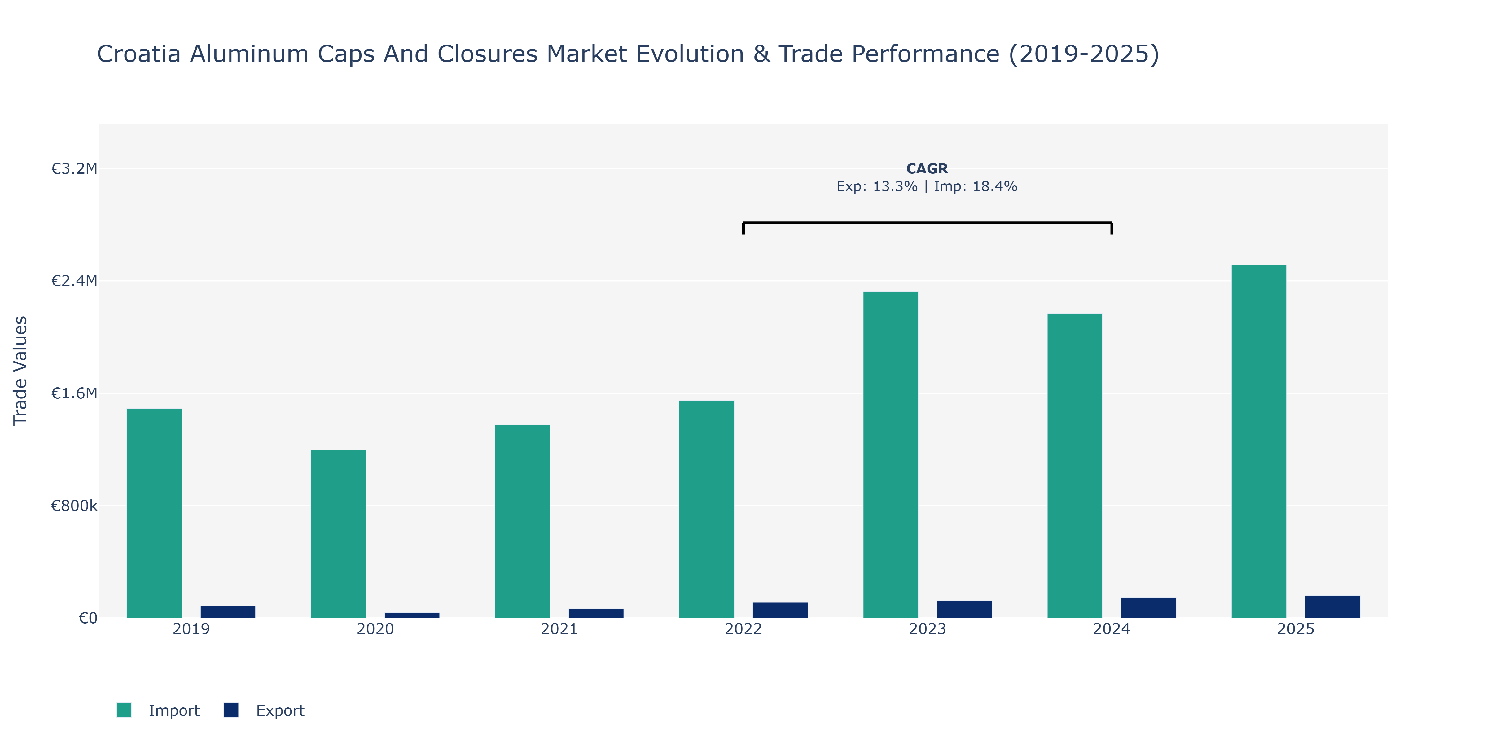 Croatia Aluminum Caps And Closures Market: Production & Trade Performance (2019-2025)
