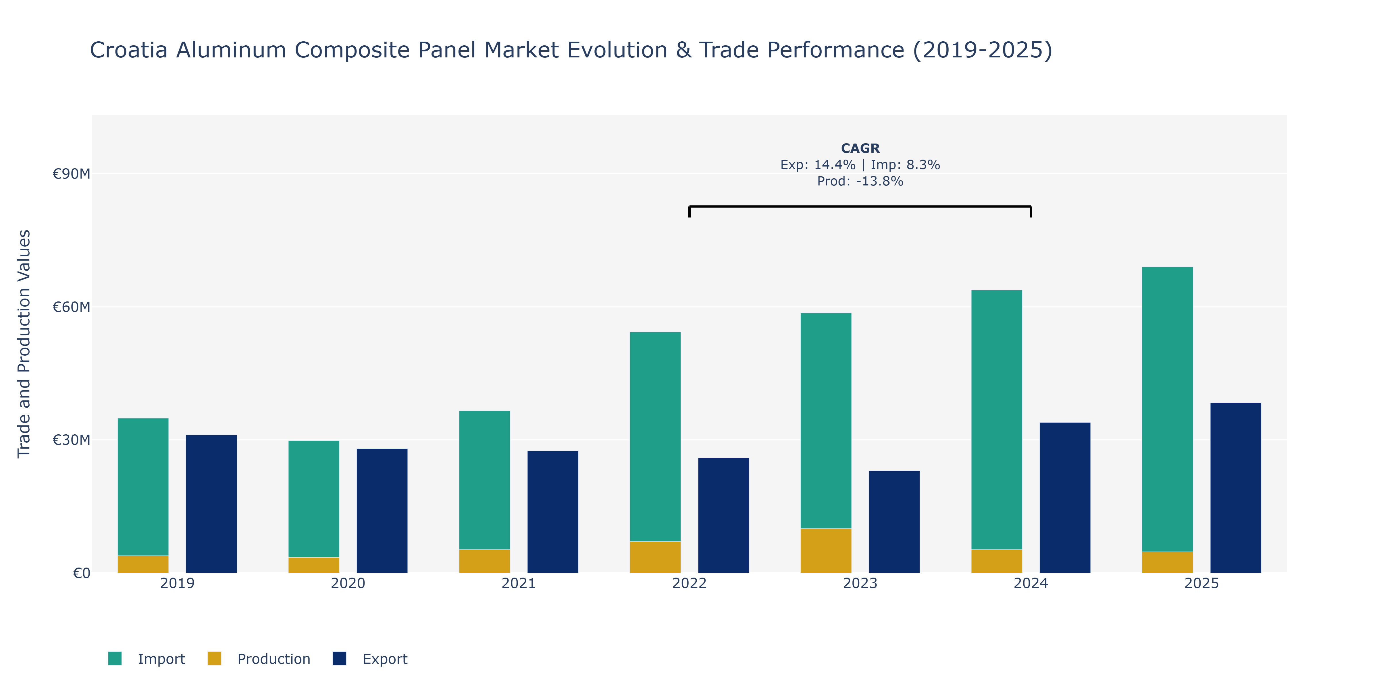 Croatia Aluminum Composite Panel Market: Production & Trade Performance (2019-2025)