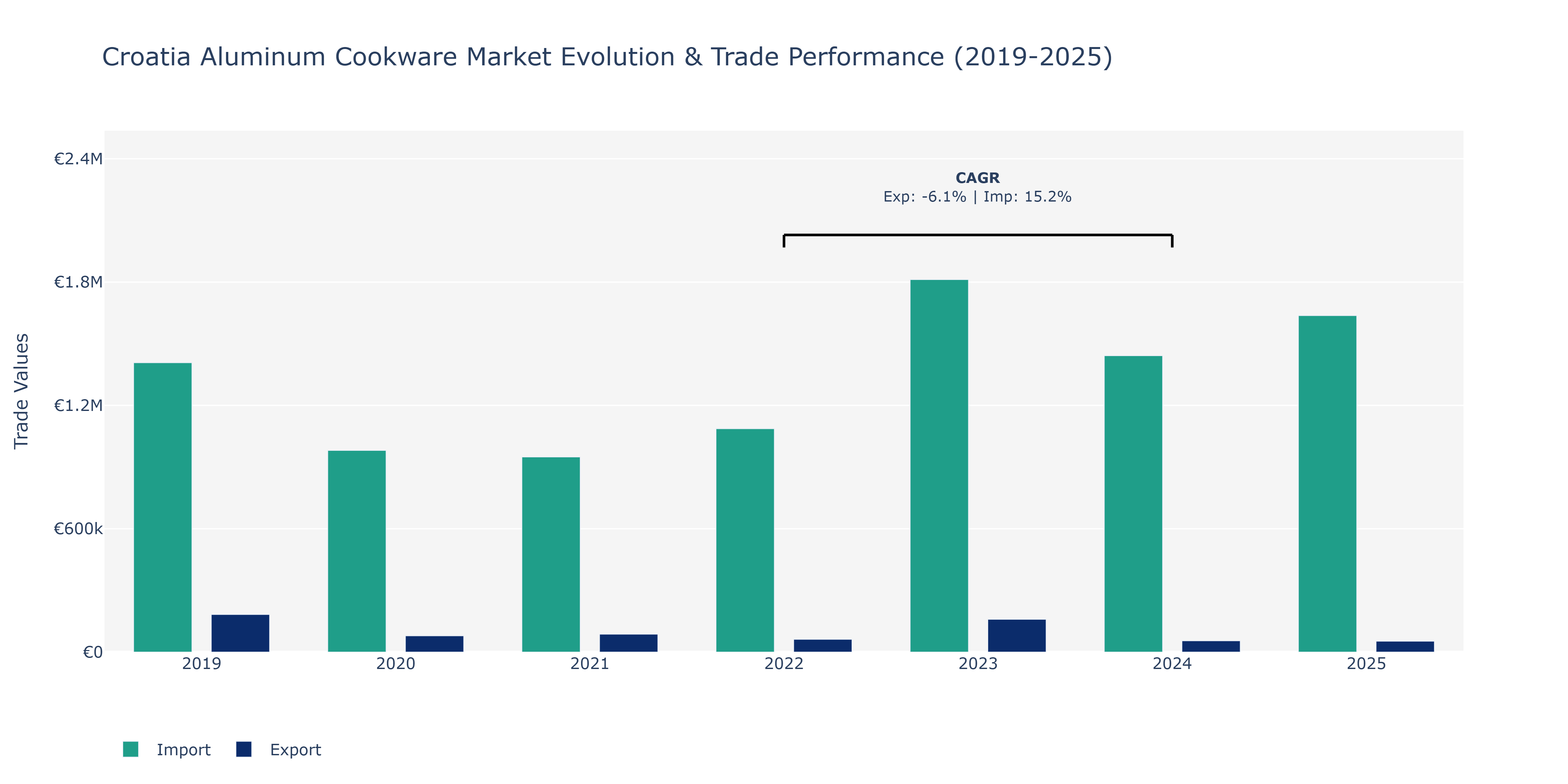 Croatia Aluminum Cookware Market: Production & Trade Performance (2019-2025)