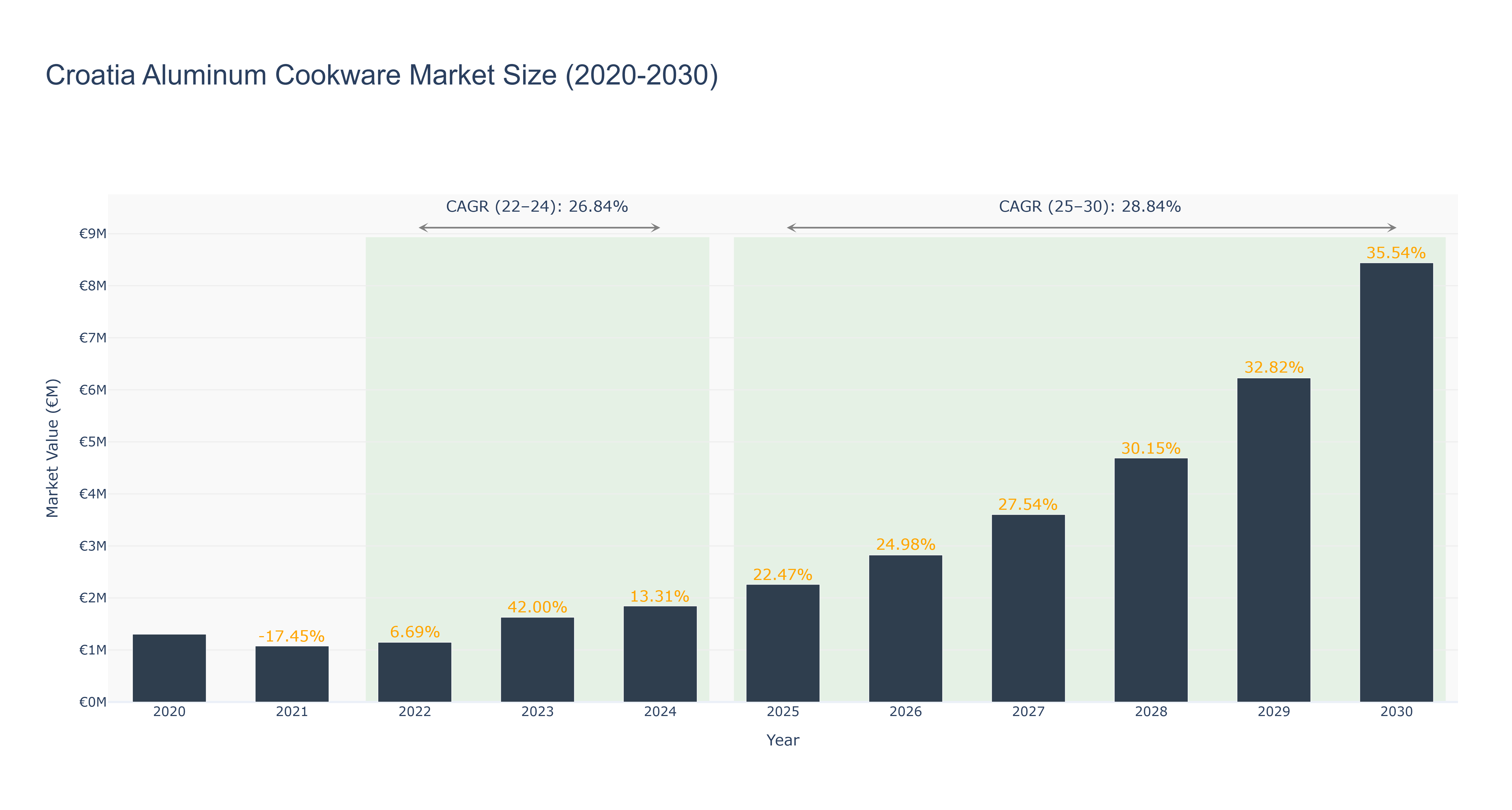 Croatia Aluminum Cookware Market Size (2020-2030)