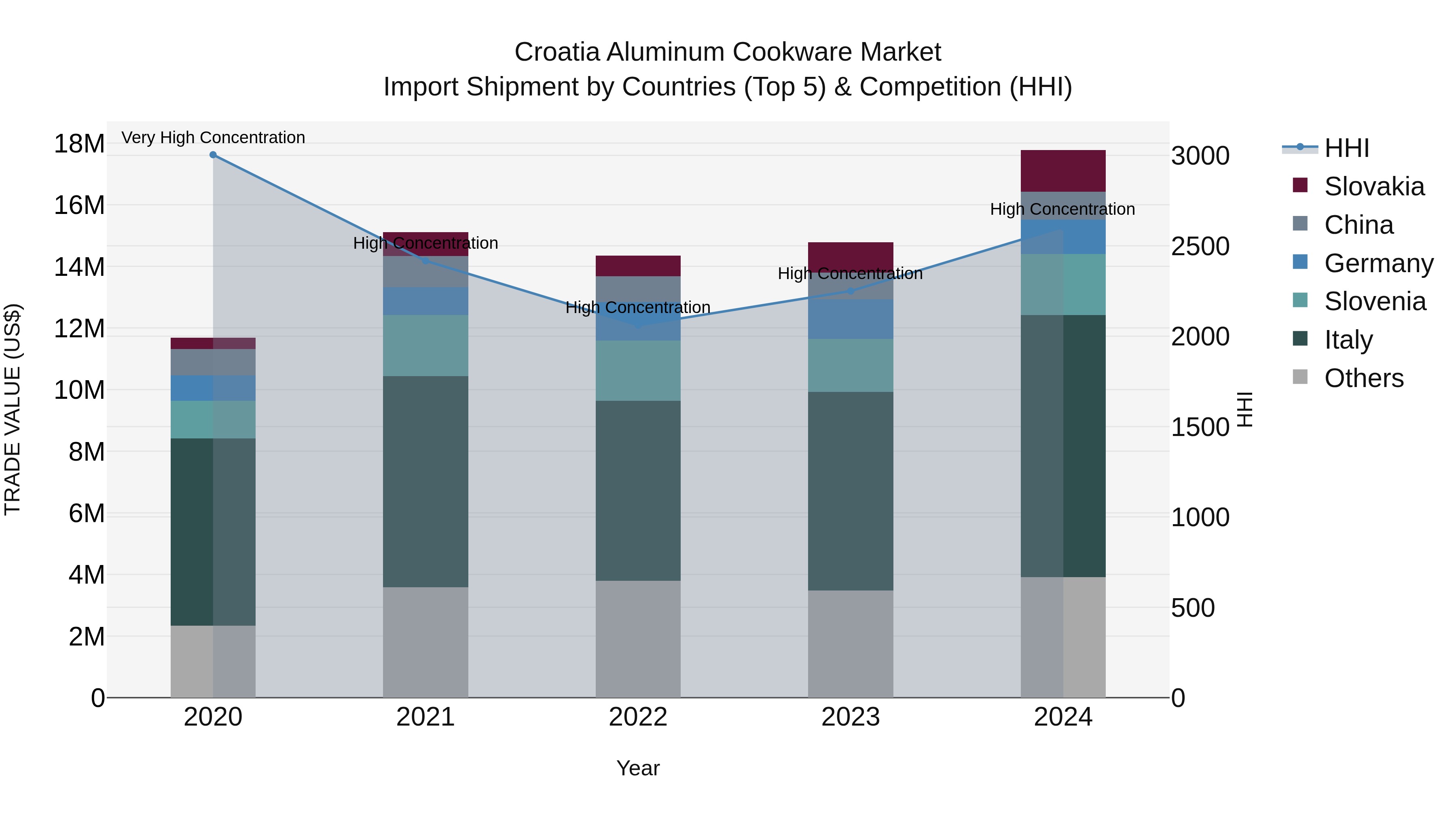 Croatia Aluminum Cookware Market Top 5 Importing Countries and Market Competition (HHI) Analysis