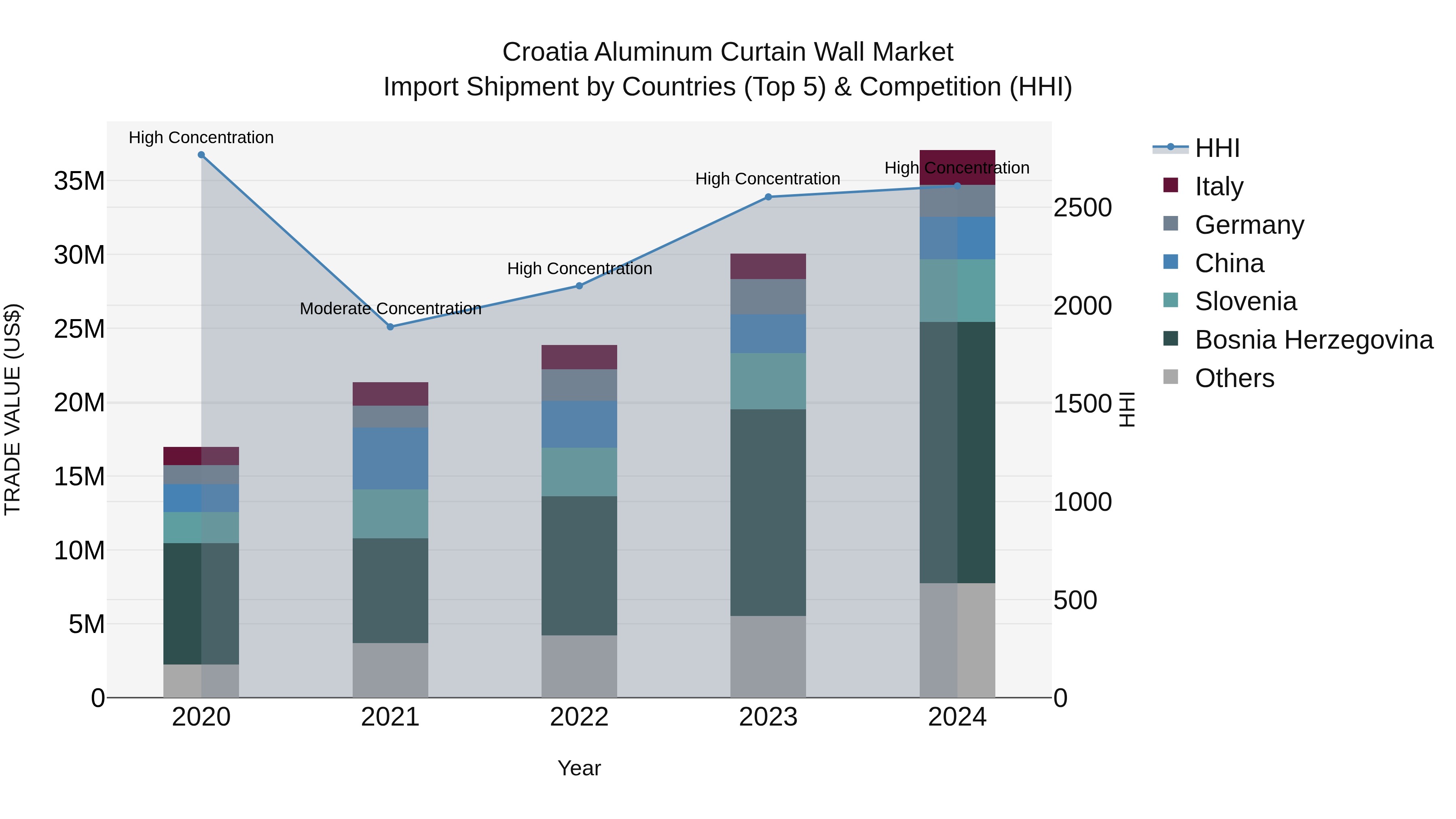 Croatia Aluminum Curtain Wall Market Top 5 Importing Countries and Market Competition (HHI) Analysis