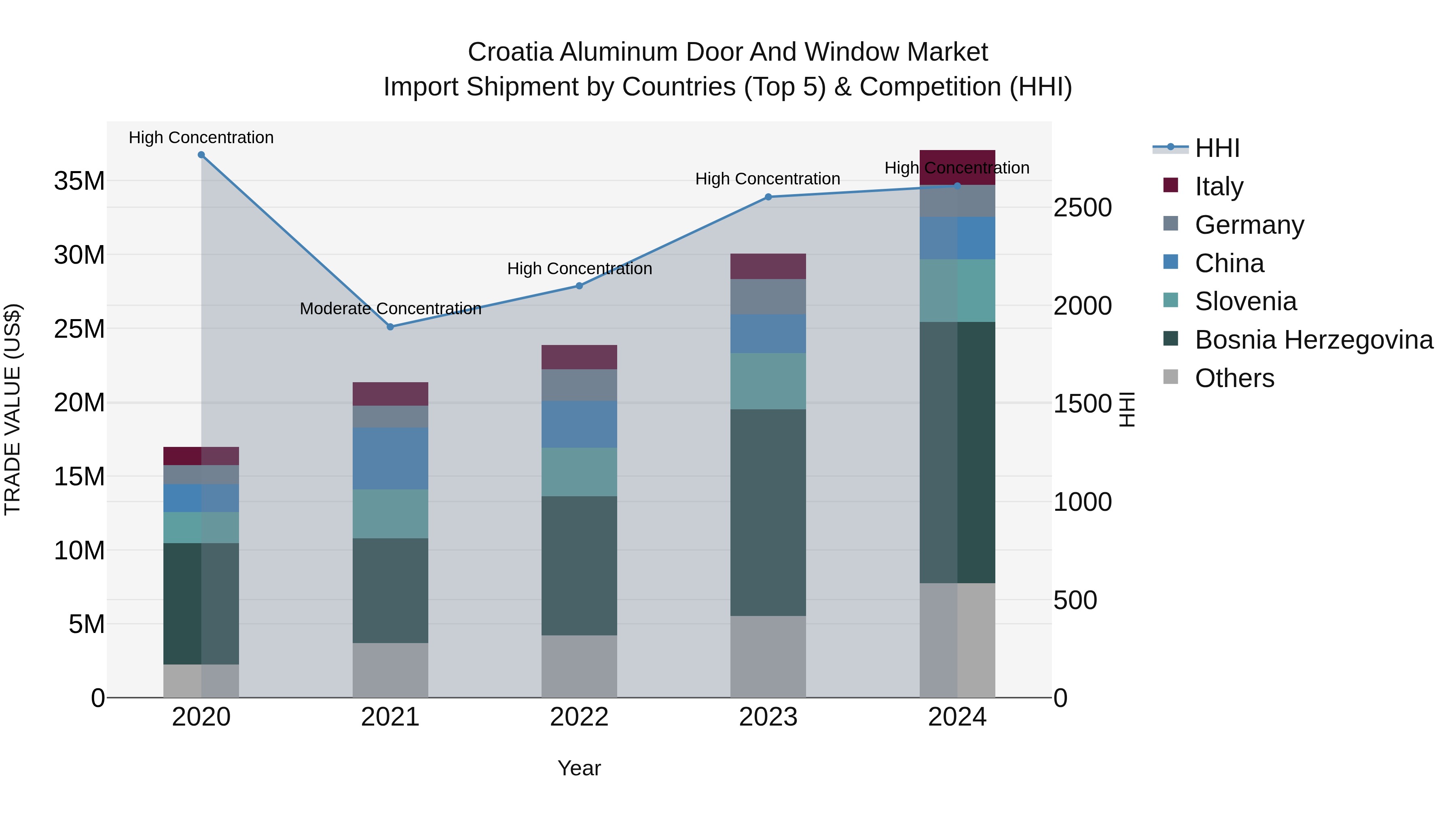 Croatia Aluminum Door and Window Market Top 5 Importing Countries and Market Competition (HHI) Analysis