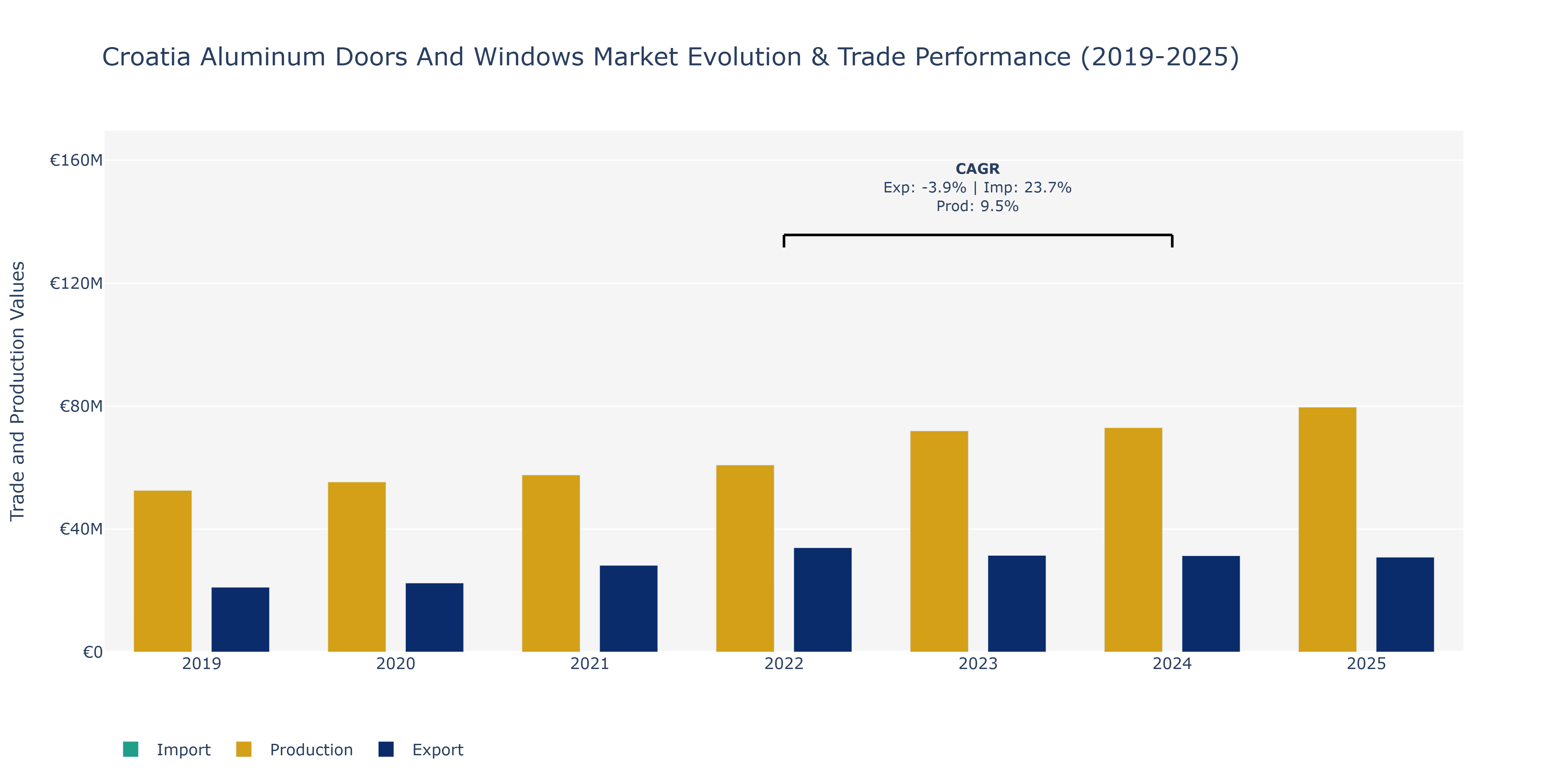 Croatia Aluminum Doors And Windows Market: Production & Trade Performance (2019-2025)