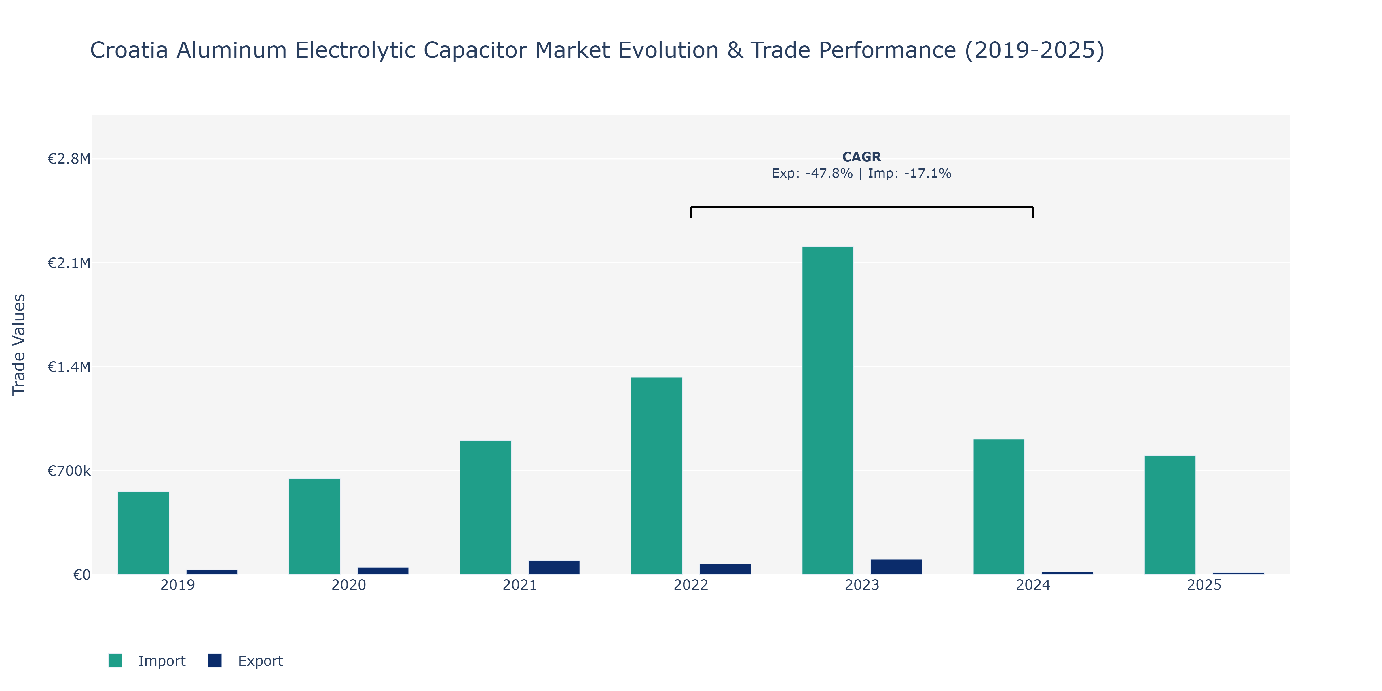 Croatia Aluminum Electrolytic Capacitor Market: Production & Trade Performance (2019-2025)