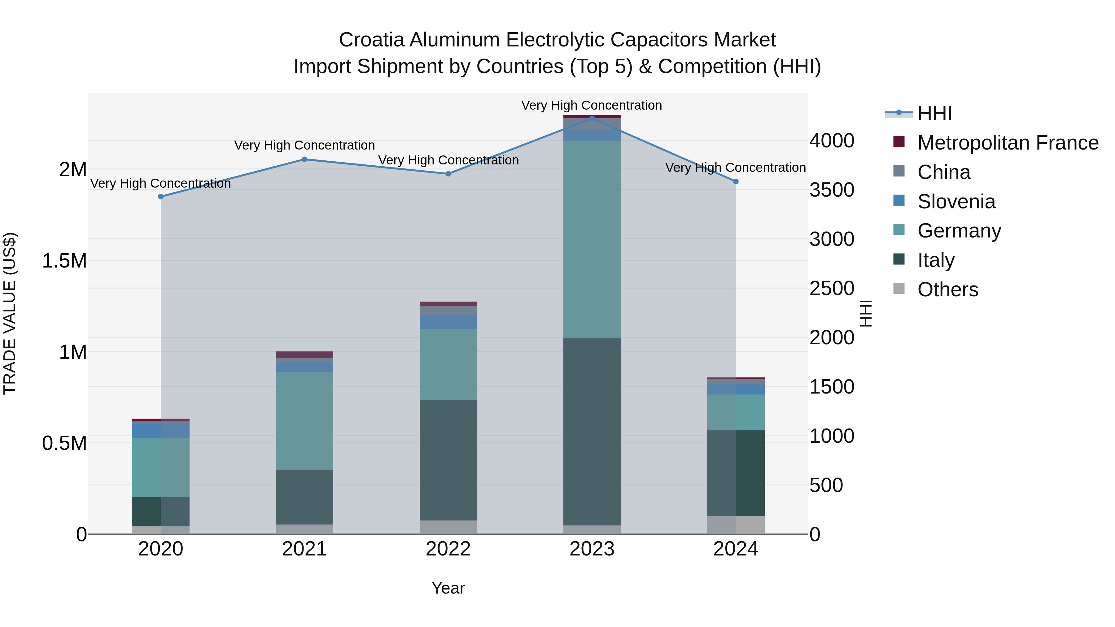 Croatia Aluminum Electrolytic Capacitors Market Top 5 Importing Countries and Market Competition (HHI) Analysis