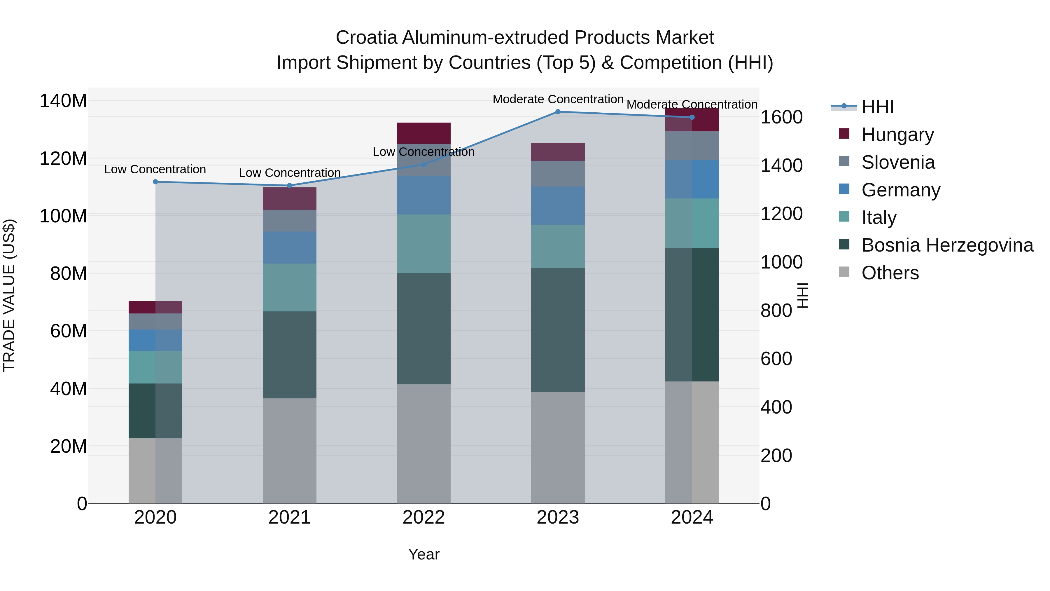 Croatia Aluminum-extruded Products Market Top 5 Importing Countries and Market Competition (HHI) Analysis